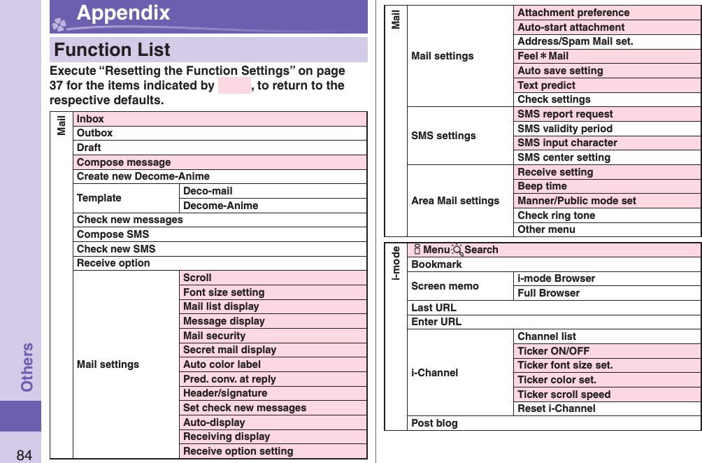 84Others Appendix   Function ListExecute “Resetting the Function Settings” on page 37 for the items indicated by  , to return to the respective defaults.MailInboxOutboxDraftCompose messageCreate new Decome-AnimeTemplate Deco-mailDecome-AnimeCheck new messagesCompose SMSCheck new SMSReceive optionMail settingsScrollFont size settingMail list displayMessage displayMail securitySecret mail displayAuto color labelPred. conv. at replyHeader/signatureSet check new messagesAuto-displayReceiving displayReceive option settingMailMail settingsAttachment preferenceAuto-start attachmentAddress/Spam Mail set.Feel＊MailAuto save settingText predictCheck settingsSMS settingsSMS report requestSMS validity periodSMS input characterSMS center settingArea Mail settingsReceive settingBeep timeManner/Public mode setCheck ring toneOther menui-modeiMenu SearchBookmarkScreen memo i-mode BrowserFull BrowserLast URLEnter URLi-ChannelChannel listTicker ON/OFFTicker font size set.Ticker color set.Ticker scroll speedReset i-ChannelPost blog