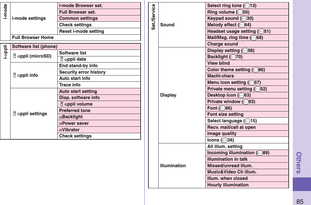 85Othersi-modei-mode settingsi-mode Browser set.Full Browser set.Common settingsCheck settingsReset i-mode settingFull Browser Homei-αppliSoftware list (phone)iαppli (microSD) Software listiαppli dataiαppli infoEnd stand-by infoSecurity error historyAuto start infoTrace infoiαppli settingsAuto start settingDisp. software infoiαppli volumePreferred toneαBacklightαPower saverαVibratorCheck settings Set./ServiceSoundSelect ring tone (+m13)Ring volume (+m50)Keypad sound (+m30)Melody effect (+m64)Headset usage setting (+m51)Mail/Msg. ring time (+m68)Charge soundDisplayDisplay setting (+m56)Backlight (+m70)View blindColor theme setting (+m86)Machi-charaMenu icon setting (+m57)Private menu setting (+m52)Desktop icon (+m63)Private window (+m93)Font (+m66)Font size settingSelect language (+m15)Recv. mail/call at openImage qualityIcons (+m36)IlluminationAll illum. settingIncoming illumination (+m89)Illumination in talkMissed/unread illum.Music&amp;Video Ch illum.Illum. when closedHourly illumination