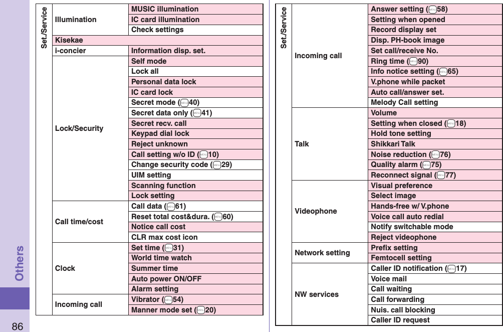 86OthersSet./ServiceIlluminationMUSIC illuminationIC card illuminationCheck settingsKisekaei-concier Information disp. set.Lock/SecuritySelf modeLock allPersonal data lockIC card lockSecret mode (+m40)Secret data only (+m41)Secret recv. callKeypad dial lockReject unknownCall setting w/o ID (+m10)Change security code (+m29)UIM settingScanning functionLock settingCall time/costCall data (+m61)Reset total cost&amp;dura. (+m60)Notice call costCLR max cost iconClockSet time (+m31)World time watchSummer timeAuto power ON/OFFAlarm settingIncoming call Vibrator (+m54)Manner mode set (+m20)Set./ServiceIncoming callAnswer setting (+m58)Setting when openedRecord display setDisp. PH-book imageSet call/receive No.Ring time (+m90)Info notice setting (+m65)V.phone while packetAuto call/answer set.Melody Call settingTalkVolumeSetting when closed (+m18)Hold tone settingShikkari TalkNoise reduction (+m76)Quality alarm (+m75)Reconnect signal (+m77)VideophoneVisual preferenceSelect imageHands-free w/ V.phoneVoice call auto redialNotify switchable modeReject videophoneNetwork setting Preﬁx settingFemtocell settingNW servicesCaller ID notiﬁcation (+m17)Voice mailCall waitingCall forwardingNuis. call blockingCaller ID request