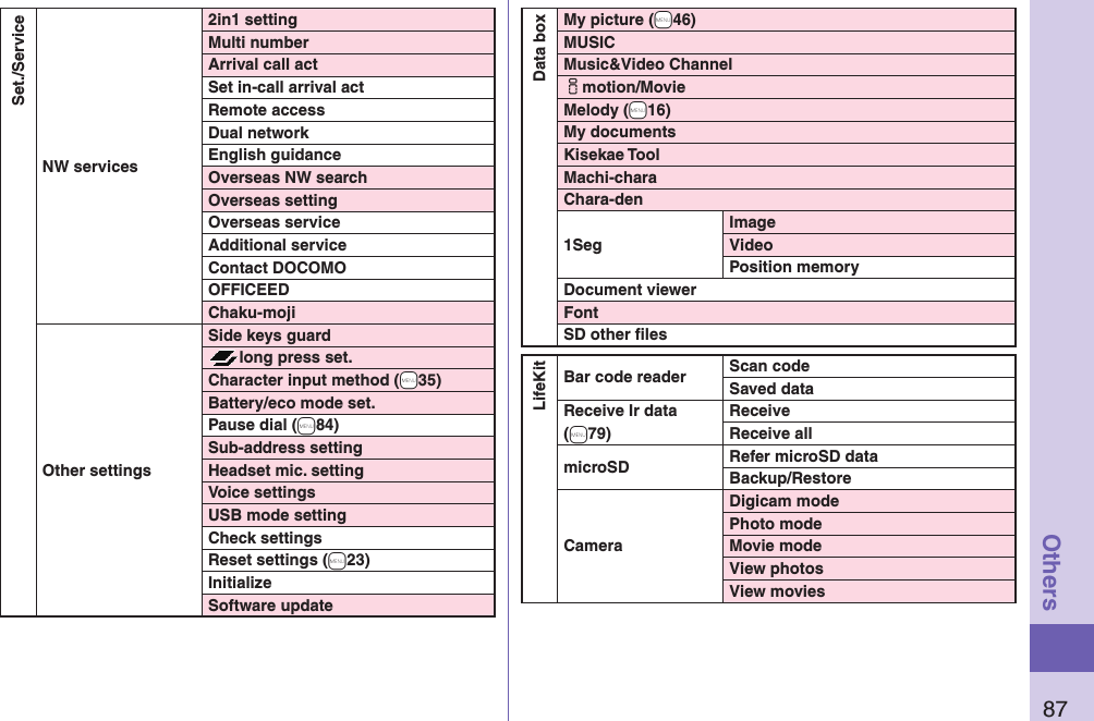 87OthersSet./ServiceNW services2in1 settingMulti numberArrival call actSet in-call arrival actRemote accessDual networkEnglish guidanceOverseas NW searchOverseas settingOverseas serviceAdditional serviceContact DOCOMOOFFICEEDChaku-mojiOther settings Side keys guardlong press set.Character input method (+m35)Battery/eco mode set.Pause dial (+m84)Sub-address settingHeadset mic. settingVoice settingsUSB mode settingCheck settingsReset settings (+m23)InitializeSoftware updateData boxMy picture (+m46)MUSICMusic&amp;Video Channelimotion/MovieMelody (+m16)My documentsKisekae ToolMachi-charaChara-den1SegImageVideoPosition memoryDocument viewerFontSD other ﬁ lesLifeKitBar code reader Scan codeSaved dataReceive Ir data (+m79)ReceiveReceive allmicroSD Refer microSD dataBackup/RestoreCameraDigicam modePhoto modeMovie modeView photosView movies