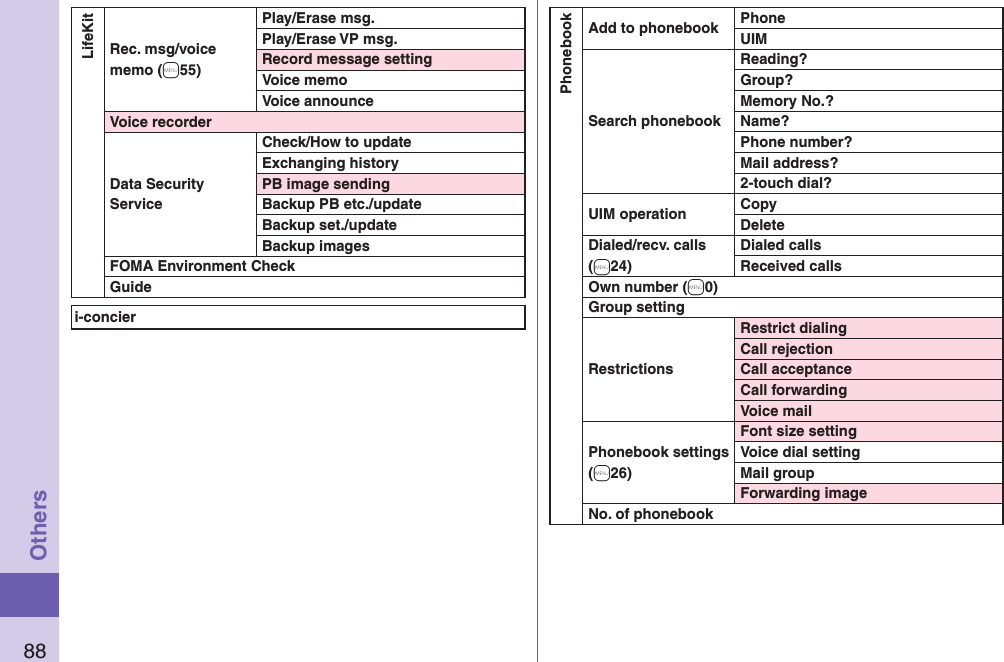88OthersLifeKitRec. msg/voice memo (+m55)Play/Erase msg.Play/Erase VP msg.Record message settingVoice memoVoice announceVoice recorderData Security ServiceCheck/How to updateExchanging historyPB image sendingBackup PB etc./updateBackup set./updateBackup imagesFOMA Environment CheckGuidei-concierPhonebookAdd to phonebook PhoneUIMSearch phonebookReading?Group?Memory No.?Name?Phone number?Mail address?2-touch dial?UIM operation CopyDeleteDialed/recv. calls (+m24)Dialed callsReceived callsOwn number (+m0)Group settingRestrictionsRestrict dialingCall rejectionCall acceptanceCall forwardingVoice mailPhonebook settings (+m26)Font size settingVoice dial settingMail groupForwarding imageNo. of phonebook