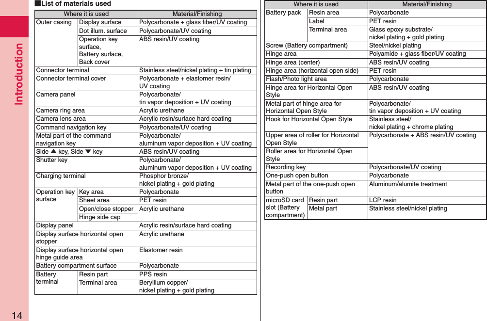 Introduction14 List of materials usedWhere it is used Material/FinishingOuter casing Display surface Polycarbonate + glass ﬁber/UV coatingDot illum. surface Polycarbonate/UV coatingOperation key surface, Battery surface, Back coverABS resin/UV coatingConnector terminal Stainless steel/nickel plating + tin platingConnector terminal cover Polycarbonate + elastomer resin/ UV coatingCamera panel Polycarbonate/ tin vapor deposition + UV coatingCamera ring area Acrylic urethaneCamera lens area Acrylic resin/surface hard coatingCommand navigation key Polycarbonate/UV coatingMetal part of the command navigation keyPolycarbonate/ aluminum vapor deposition + UV coatingSide ▲ key, Side ▼ key ABS resin/UV coatingShutter key Polycarbonate/ aluminum vapor deposition + UV coatingCharging terminal Phosphor bronze/ nickel plating + gold platingOperation key surfaceKey area PolycarbonateSheet area PET resinOpen/close stopper Acrylic urethaneHinge side capDisplay panel Acrylic resin/surface hard coatingDisplay surface horizontal open stopperAcrylic urethaneDisplay surface horizontal open hinge guide areaElastomer resinBattery compartment surface PolycarbonateBattery terminalResin part PPS resinTerminal area Beryllium copper/ nickel plating + gold platingWhere it is used Material/FinishingBattery pack Resin area PolycarbonateLabel PET resinTerminal area Glass epoxy substrate/ nickel plating + gold platingScrew (Battery compartment) Steel/nickel platingHinge area Polyamide + glass ﬁber/UV coatingHinge area (center) ABS resin/UV coatingHinge area (horizontal open side) PET resinFlash/Photo light area PolycarbonateHinge area for Horizontal Open StyleABS resin/UV coatingMetal part of hinge area for Horizontal Open StylePolycarbonate/ tin vapor deposition + UV coatingHook for Horizontal Open Style Stainless steel/ nickel plating + chrome platingUpper area of roller for Horizontal Open StylePolycarbonate + ABS resin/UV coatingRoller area for Horizontal Open StyleRecording key Polycarbonate/UV coatingOne-push open button PolycarbonateMetal part of the one-push open buttonAluminum/alumite treatmentmicroSD card slot (Battery compartment)Resin part LCP resinMetal part Stainless steel/nickel plating