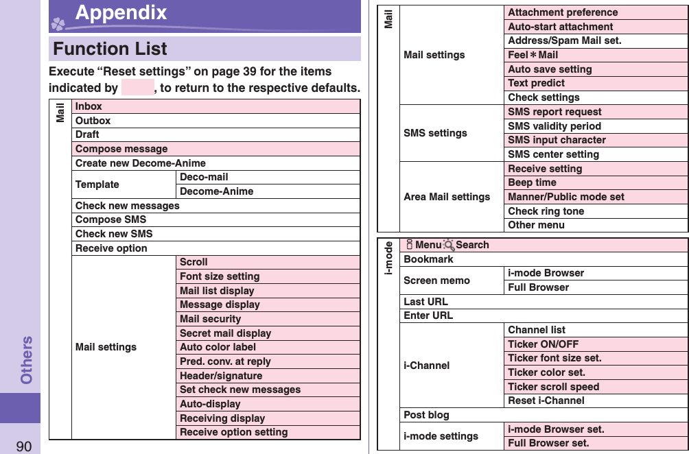 90Others Appendix   Function ListExecute “Reset settings” on page 39 for the items indicated by  , to return to the respective defaults.MailInboxOutboxDraftCompose messageCreate new Decome-AnimeTemplate Deco-mailDecome-AnimeCheck new messagesCompose SMSCheck new SMSReceive optionMail settingsScrollFont size settingMail list displayMessage displayMail securitySecret mail displayAuto color labelPred. conv. at replyHeader/signatureSet check new messagesAuto-displayReceiving displayReceive option settingMailMail settingsAttachment preferenceAuto-start attachmentAddress/Spam Mail set.Feel＊MailAuto save settingText predictCheck settingsSMS settingsSMS report requestSMS validity periodSMS input characterSMS center settingArea Mail settingsReceive settingBeep timeManner/Public mode setCheck ring toneOther menui-modeiMenu SearchBookmarkScreen memo i-mode BrowserFull BrowserLast URLEnter URLi-ChannelChannel listTicker ON/OFFTicker font size set.Ticker color set.Ticker scroll speedReset i-ChannelPost blogi-mode settings i-mode Browser set.Full Browser set.