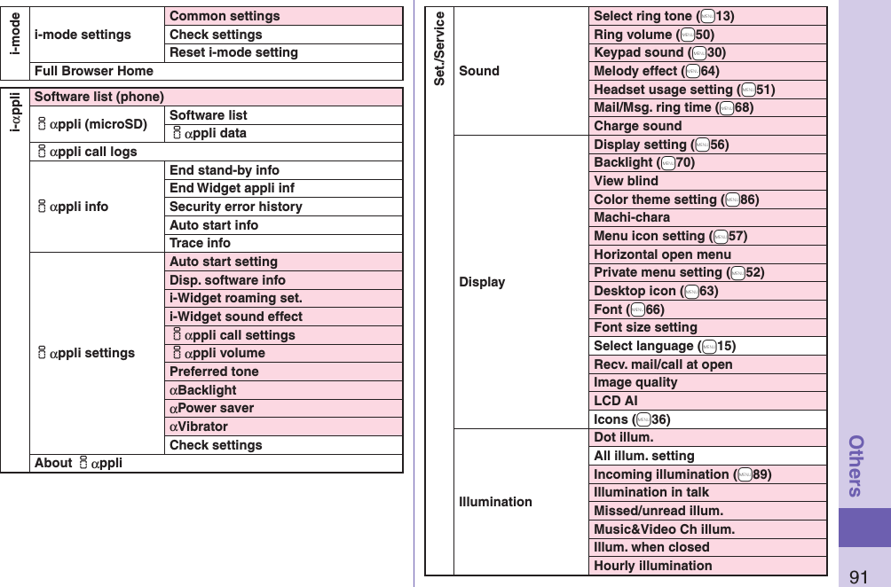 91Othersi-modei-mode settingsCommon settingsCheck settingsReset i-mode settingFull Browser Homei-αppliSoftware list (phone)iαppli (microSD) Software listiαppli dataiαppli call logsiαppli infoEnd stand-by infoEnd Widget appli infSecurity error historyAuto start infoTrace infoiαppli settingsAuto start settingDisp. software infoi-Widget roaming set.i-Widget sound effectiαppli call settingsiαppli volumePreferred toneαBacklightαPower saverαVibratorCheck settingsAbout iαppli Set./ServiceSoundSelect ring tone (+m13)Ring volume (+m50)Keypad sound (+m30)Melody effect (+m64)Headset usage setting (+m51)Mail/Msg. ring time (+m68)Charge soundDisplayDisplay setting (+m56)Backlight (+m70)View blindColor theme setting (+m86)Machi-charaMenu icon setting (+m57)Horizontal open menuPrivate menu setting (+m52)Desktop icon (+m63)Font (+m66)Font size settingSelect language (+m15)Recv. mail/call at openImage qualityLCD AIIcons (+m36)IlluminationDot illum.All illum. settingIncoming illumination (+m89)Illumination in talkMissed/unread illum.Music&amp;Video Ch illum.Illum. when closedHourly illumination