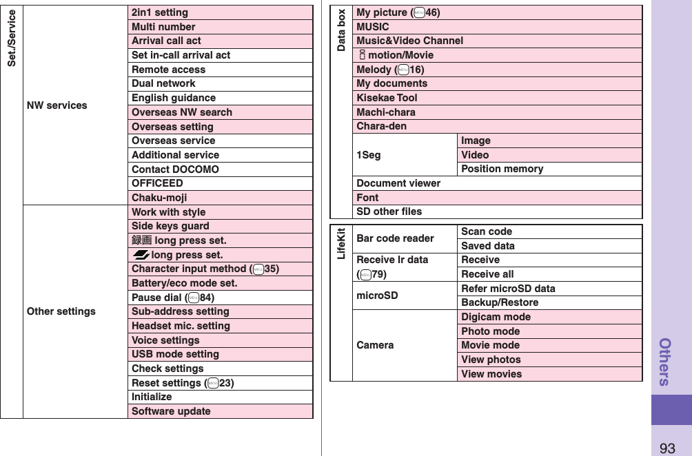 93OthersSet./ServiceNW services2in1 settingMulti numberArrival call actSet in-call arrival actRemote accessDual networkEnglish guidanceOverseas NW searchOverseas settingOverseas serviceAdditional serviceContact DOCOMOOFFICEEDChaku-mojiOther settingsWork with style Side keys guard録画 long press set.long press set.Character input method (+m35)Battery/eco mode set.Pause dial (+m84)Sub-address settingHeadset mic. settingVoice settingsUSB mode settingCheck settingsReset settings (+m23)InitializeSoftware updateData boxMy picture (+m46)MUSICMusic&amp;Video Channelimotion/MovieMelody (+m16)My documentsKisekae ToolMachi-charaChara-den1SegImageVideoPosition memoryDocument viewerFontSD other ﬁ lesLifeKitBar code reader Scan codeSaved dataReceive Ir data (+m79)ReceiveReceive allmicroSD Refer microSD dataBackup/RestoreCameraDigicam modePhoto modeMovie modeView photosView movies