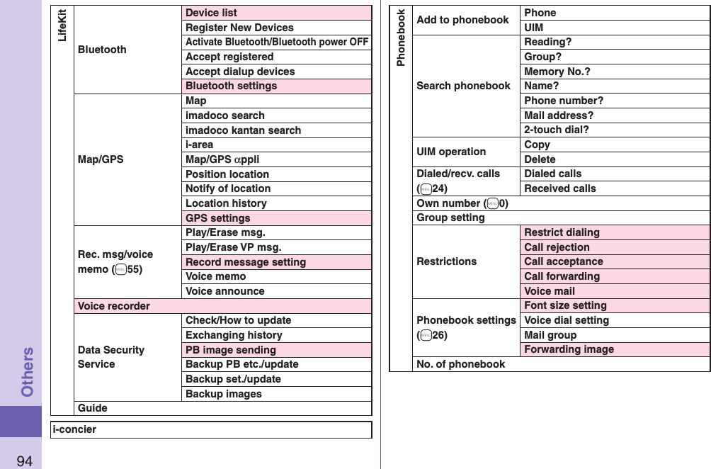 94OthersLifeKitBluetoothDevice listRegister New DevicesActivate Bluetooth/Bluetooth power OFFAccept registeredAccept dialup devicesBluetooth settingsMap/GPSMapimadoco searchimadoco kantan searchi-areaMap/GPS αppliPosition locationNotify of locationLocation historyGPS settingsRec. msg/voice memo (+m55)Play/Erase msg.Play/Erase VP msg.Record message settingVoice memoVoice announceVoice recorderData Security ServiceCheck/How to updateExchanging historyPB image sendingBackup PB etc./updateBackup set./updateBackup imagesGuidei-concierPhonebookAdd to phonebook PhoneUIMSearch phonebookReading?Group?Memory No.?Name?Phone number?Mail address?2-touch dial?UIM operation CopyDeleteDialed/recv. calls (+m24)Dialed callsReceived callsOwn number (+m0)Group settingRestrictionsRestrict dialingCall rejectionCall acceptanceCall forwardingVoice mailPhonebook settings (+m26)Font size settingVoice dial settingMail groupForwarding imageNo. of phonebook