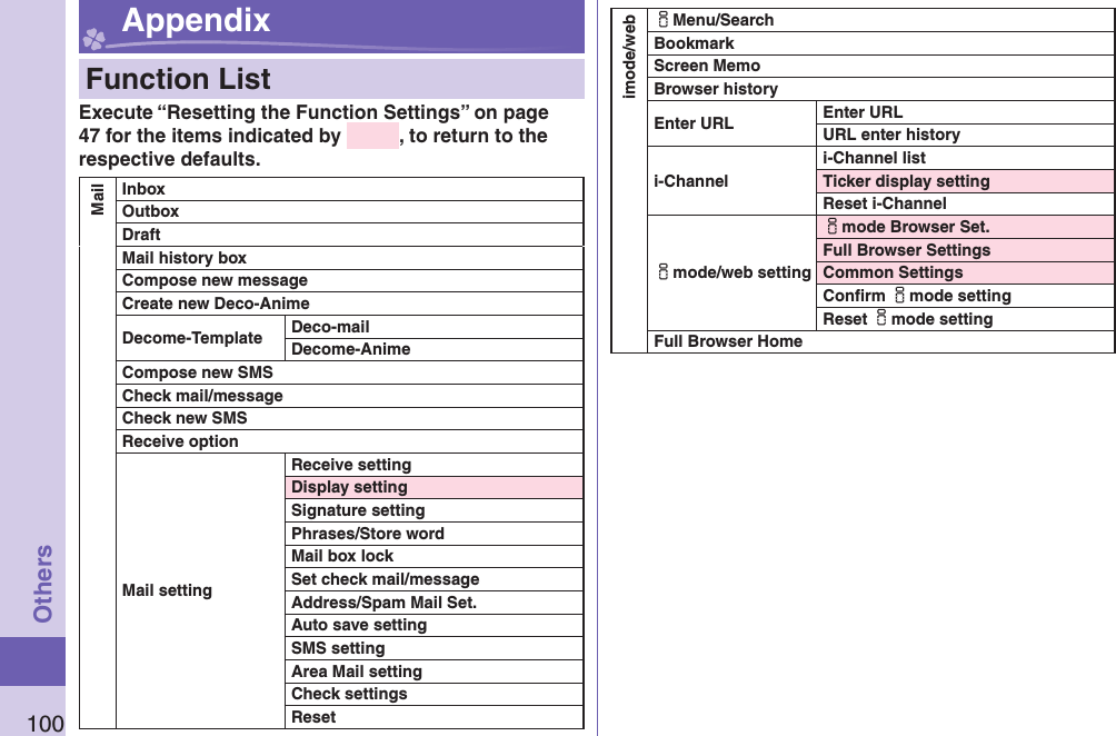 100Others Appendix   Function ListExecute “Resetting the Function Settings” on page 47 for the items indicated by  , to return to the respective defaults.MailInboxOutboxDraftMail history boxCompose new messageCreate new Deco-AnimeDecome-Template Deco-mailDecome-AnimeCompose new SMSCheck mail/messageCheck new SMSReceive optionMail settingReceive settingDisplay settingSignature settingPhrases/Store wordMail box lockSet check mail/messageAddress/Spam Mail Set.Auto save settingSMS settingArea Mail settingCheck settingsResetimode/webiMenu/SearchBookmarkScreen MemoBrowser historyEnter URL Enter URLURL enter historyi-Channeli-Channel listTicker display settingReset i-Channelimode/web settingimode Browser Set.Full Browser SettingsCommon SettingsConﬁ rm imode settingReset imode settingFull Browser Home