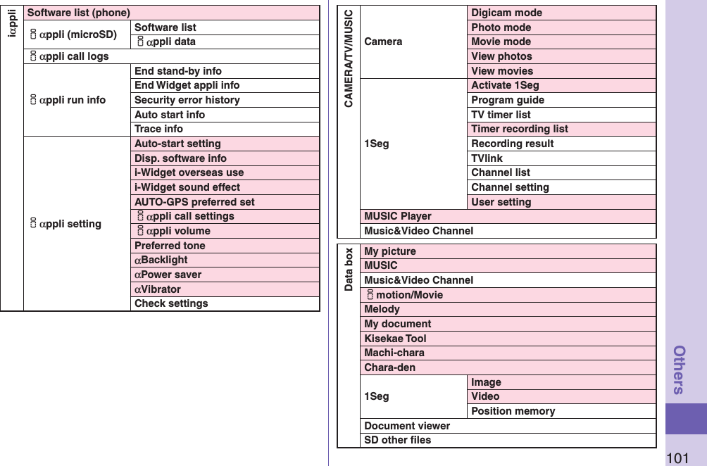 101OthersiαppliSoftware list (phone)iαppli (microSD) Software listiαppli dataiαppli call logsiαppli run infoEnd stand-by infoEnd Widget appli infoSecurity error historyAuto start infoTrace infoiαppli settingAuto-start settingDisp. software infoi-Widget overseas usei-Widget sound effectAUTO-GPS preferred setiαppli call settingsiαppli volumePreferred toneαBacklightαPower saverαVibratorCheck settingsCAMERA/TV/MUSICCameraDigicam modePhoto modeMovie modeView photosView movies1SegActivate 1SegProgram guideTV timer listTimer recording listRecording resultTVlinkChannel listChannel settingUser settingMUSIC PlayerMusic&amp;Video ChannelData boxMy pictureMUSICMusic&amp;Video Channelimotion/MovieMelodyMy documentKisekae ToolMachi-charaChara-den1SegImageVideoPosition memoryDocument viewerSD other ﬁles