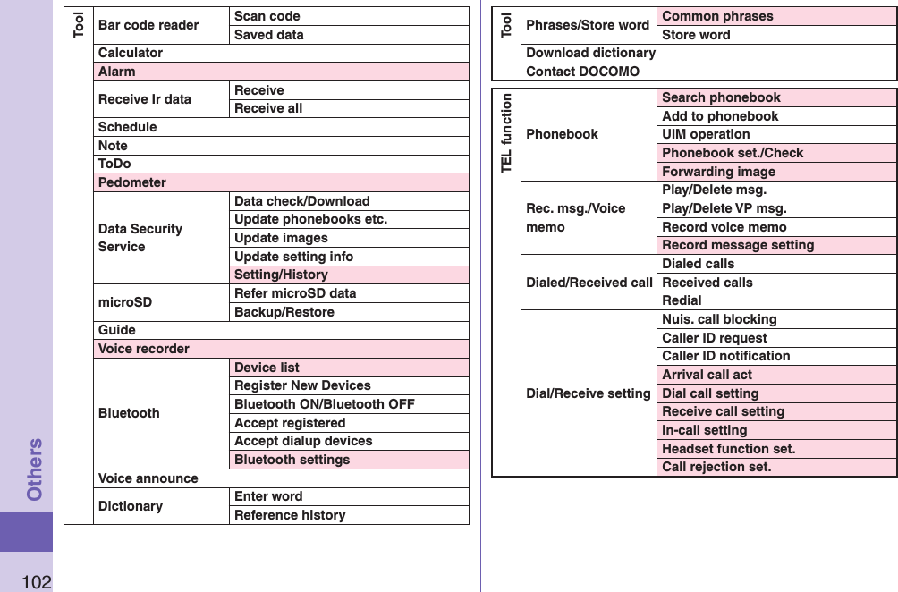 102OthersToolBar code reader Scan codeSaved dataCalculatorAlarmReceive Ir data ReceiveReceive allScheduleNoteToDoPedometerData Security ServiceData check/DownloadUpdate phonebooks etc.Update imagesUpdate setting infoSetting/HistorymicroSD Refer microSD dataBackup/RestoreGuideVoice recorderBluetoothDevice listRegister New DevicesBluetooth ON/Bluetooth OFFAccept registeredAccept dialup devicesBluetooth settingsVoice announceDictionary Enter wordReference historyToolPhrases/Store word Common phrasesStore wordDownload dictionaryContact DOCOMOTEL functionPhonebookSearch phonebookAdd to phonebookUIM operationPhonebook set./CheckForwarding imageRec. msg./Voice memoPlay/Delete msg.Play/Delete VP msg.Record voice memoRecord message settingDialed/Received callDialed callsReceived callsRedialDial/Receive settingNuis. call blockingCaller ID requestCaller ID notiﬁcationArrival call actDial call settingReceive call settingIn-call settingHeadset function set.Call rejection set.