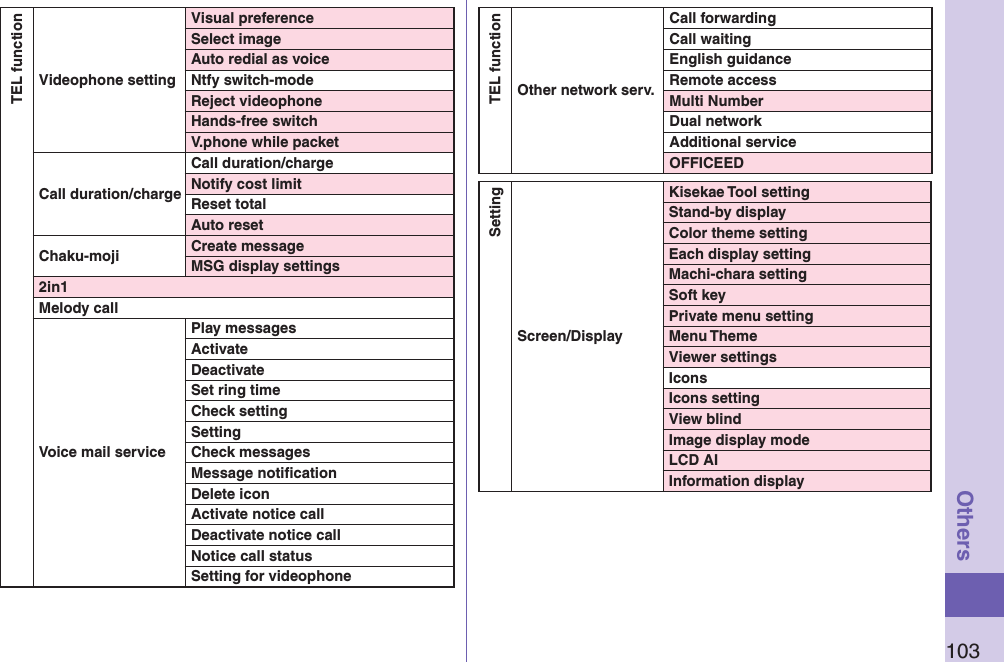 103OthersTEL functionVideophone settingVisual preferenceSelect imageAuto redial as voiceNtfy switch-modeReject videophoneHands-free switchV.phone while packetCall duration/chargeCall duration/chargeNotify cost limitReset totalAuto resetChaku-moji Create messageMSG display settings2in1Melody callVoice mail service Play messagesActivateDeactivateSet ring timeCheck settingSettingCheck messagesMessage notiﬁcationDelete iconActivate notice callDeactivate notice callNotice call statusSetting for videophoneTEL functionOther network serv.Call forwardingCall waitingEnglish guidanceRemote accessMulti NumberDual networkAdditional serviceOFFICEEDSettingScreen/DisplayKisekae Tool settingStand-by displayColor theme settingEach display settingMachi-chara settingSoft keyPrivate menu settingMenu ThemeViewer settingsIconsIcons settingView blindImage display modeLCD AIInformation display