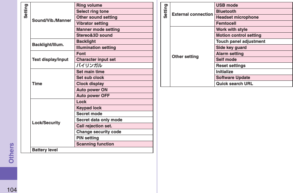 104OthersSettingSound/Vib./MannerRing volumeSelect ring toneOther sound settingVibrator settingManner mode settingStereo&amp;3D soundBacklight/Illum. BacklightIllumination settingText display/inputFontCharacter input setTimeSet main timeSet sub clockClock displayAuto power ONAuto power OFFLock/SecurityLockKeypad lockSecret modeSecret data only modeCall rejection set.Change security codePIN settingScanning functionBattery levelSettingExternal connectionUSB modeBluetoothHeadset microphoneFemtocellOther settingWork with styleMotion control settingTouch panel adjustmentSide key guardAlarm settingSelf modeReset settingsInitializeSoftware UpdateQuick search URL