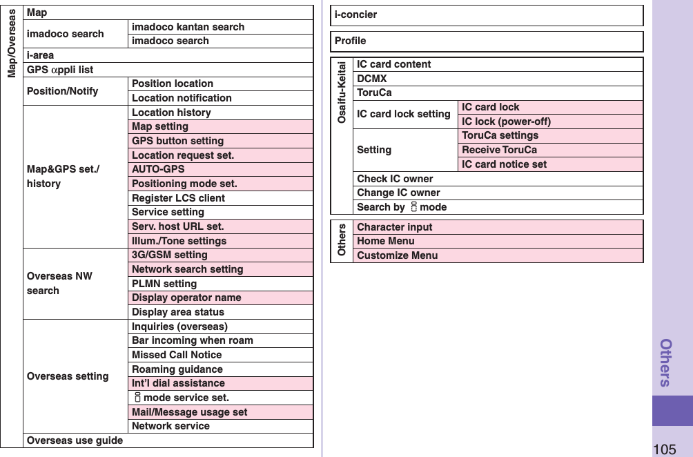 105OthersMap/OverseasMapimadoco search imadoco kantan searchimadoco searchi-areaGPS αppli listPosition/Notify Position locationLocation notiﬁcationMap&amp;GPS set./historyLocation historyMap settingGPS button settingLocation request set.AUTO-GPSPositioning mode set.Register LCS clientService settingServ. host URL set.Illum./Tone settingsOverseas NW search3G/GSM settingNetwork search settingPLMN setting Display operator nameDisplay area statusOverseas settingInquiries (overseas)Bar incoming when roamMissed Call NoticeRoaming guidanceInt’l dial assistanceimode service set.Mail/Message usage setNetwork serviceOverseas use guidei-concierProﬁleOsaifu-KeitaiIC card contentDCMXToruCaIC card lock setting IC card lockIC lock (power-off)SettingToruCa settingsReceive ToruCaIC card notice setCheck IC ownerChange IC ownerSearch by imodeOthersCharacter inputHome MenuCustomize Menu