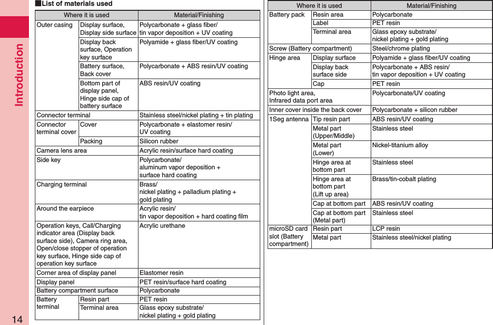 Introduction14 List of materials usedWhere it is used Material/FinishingOuter casing Display surface,  Display side surfacePolycarbonate + glass ﬁber/ tin vapor deposition + UV coatingDisplay back surface, Operation key surfacePolyamide + glass ﬁber/UV coatingBattery surface, Back coverPolycarbonate + ABS resin/UV coatingBottom part of display panel,  Hinge side cap of battery surfaceABS resin/UV coatingConnector terminal Stainless steel/nickel plating + tin platingConnector terminal coverCover Polycarbonate + elastomer resin/ UV coatingPacking Silicon rubberCamera lens area Acrylic resin/surface hard coatingSide key Polycarbonate/ aluminum vapor deposition +  surface hard coatingCharging terminal Brass/ nickel plating + palladium plating +  gold platingAround the earpiece Acrylic resin/ tin vapor deposition + hard coating ﬁlmOperation keys, Call/Charging indicator area (Display back surface side), Camera ring area, Open/close stopper of operation key surface, Hinge side cap of operation key surfaceAcrylic urethaneCorner area of display panel Elastomer resinDisplay panel PET resin/surface hard coatingBattery compartment surface PolycarbonateBattery terminalResin part PET resinTerminal area Glass epoxy substrate/ nickel plating + gold platingWhere it is used Material/FinishingBattery pack Resin area PolycarbonateLabel PET resinTerminal area Glass epoxy substrate/ nickel plating + gold platingScrew (Battery compartment) Steel/chrome platingHinge area Display surface Polyamide + glass ﬁber/UV coatingDisplay back surface sidePolycarbonate + ABS resin/ tin vapor deposition + UV coatingCap PET resinPhoto light area,  Infrared data port areaPolycarbonate/UV coatingInner cover inside the back cover Polycarbonate + silicon rubber1Seg antenna Tip resin part ABS resin/UV coatingMetal part (Upper/Middle)Stainless steelMetal part (Lower)Nickel-titanium alloyHinge area at bottom partStainless steelHinge area at bottom part  (Lift up area)Brass/tin-cobalt platingCap at bottom part ABS resin/UV coatingCap at bottom part (Metal part)Stainless steelmicroSD card slot (Battery compartment)Resin part LCP resinMetal part Stainless steel/nickel plating