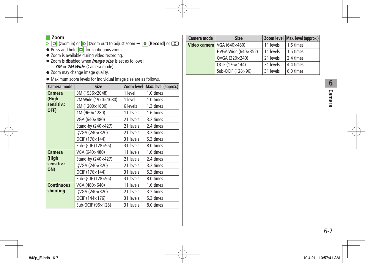 6Camera6-7ZoomDI (zoom in) or CI (zoom out) to adjust zoom Y HI[Record] or 0Press and hold FI for continuous zoom.Zoom is available during video recording.Zoom is disabled when Image size is set as follows:・3M or 2M Wide (Camera mode)Zoom may change image quality.Maximum zoom levels for individual image size are as follows.Camera mode Size Zoom level Max. level (approx.)Camera (High sensitiv.: OFF)3M (1536×2048) 1 level 1.0 times2M Wide (1920×1080) 1 level 1.0 times2M (1200×1600) 6 levels 1.3 times1M (960×1280) 11 levels 1.6 timesVGA (640×480) 21 levels 3.2 timesStand-by (240×427) 21 levels 2.4 timesQVGA (240×320) 21 levels 3.2 timesQCIF (176×144) 31 levels 5.3 timesSub-QCIF (128×96) 31 levels 8.0 timesCamera (High sensitiv.: ON)VGA (640×480) 11 levels 1.6 timesStand-by (240×427) 21 levels 2.4 timesQVGA (240×320) 21 levels 3.2 timesQCIF (176×144) 31 levels 5.3 timesSub-QCIF (128×96) 31 levels 8.0 timesContinuous shooting VGA (480×640) 11 levels 1.6 timesQVGA (240×320) 21 levels 3.2 timesQCIF (144×176) 31 levels 5.3 timesSub-QCIF (96×128) 31 levels 8.0 times■&gt;󱛠󱛠󱛠󱛠󱛠Camera mode Size Zoom level Max. level (approx.)Video camera VGA (640×480) 11 levels 1.6 timesHVGA Wide (640×352) 11 levels 1.6 timesQVGA (320×240) 21 levels 2.4 timesQCIF (176×144) 31 levels 4.4 timesSub-QCIF (128×96) 31 levels 6.0 times842p_E.indb   6-7842p_E.indb   6-7 10.4.21   10:57:41 AM10.4.21   10:57:41 AM