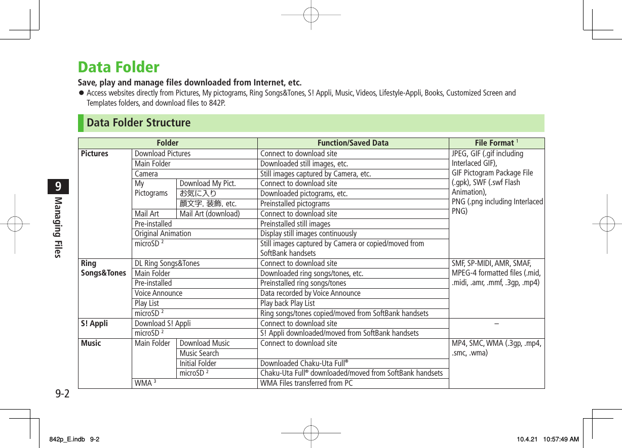 9-29Managing FilesData FolderSave, play and manage files downloaded from Internet, etc.Access websites directly from Pictures, My pictograms, Ring Songs&amp;Tones, S! Appli, Music, Videos, Lifestyle-Appli, Books, Customized Screen and Templates folders, and download files to 842P.Data Folder StructureFolder Function/Saved Data File Format 1Pictures Download Pictures Connect to download site JPEG, GIF (.gif including Interlaced GIF),GIF Pictogram Package File (.gpk), SWF (.swf Flash Animation),PNG (.png including Interlaced PNG)Main Folder Downloaded still images, etc.Camera Still images captured by Camera, etc.My PictogramsDownload My Pict. Connect to download siteお気に入り Downloaded pictograms, etc.顔文字, 装飾, etc. Preinstalled pictogramsMail Art Mail Art (download) Connect to download sitePre-installed Preinstalled still imagesOriginal Animation Display still images continuouslymicroSD 2Still images captured by Camera or copied/moved from SoftBank handsetsRing Songs&amp;Tones DL Ring Songs&amp;Tones Connect to download site SMF, SP-MIDI, AMR, SMAF, MPEG-4 formatted files (.mid, .midi, .amr, .mmf, .3gp, .mp4)Main Folder Downloaded ring songs/tones, etc.Pre-installed Preinstalled ring songs/tonesVoice Announce Data recorded by Voice AnnouncePlay List Play back Play ListmicroSD 2Ring songs/tones copied/moved from SoftBank handsetsS! Appli Download S! Appli Connect to download site –microSD 2S! Appli downloaded/moved from SoftBank handsetsMusic Main Folder Download Music Connect to download site MP4, SMC, WMA (.3gp, .mp4, .smc, .wma)Music SearchInitial Folder Downloaded Chaku-Uta Full®microSD 2Chaku-Uta Full® downloaded/moved from SoftBank handsetsWMA 3WMA Files transferred from PC󱛠842p_E.indb   9-2842p_E.indb   9-2 10.4.21   10:57:49 AM10.4.21   10:57:49 AM