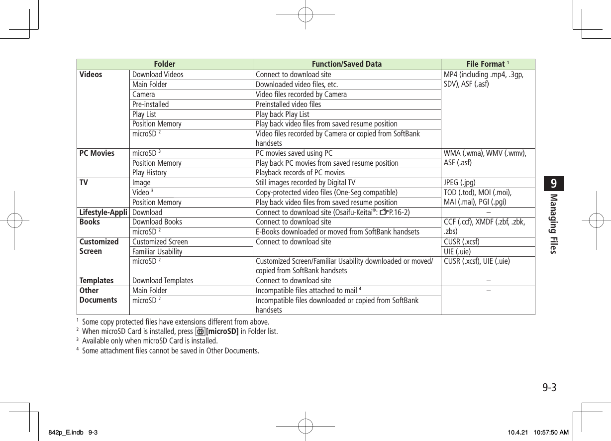 9-39Managing FilesFolder Function/Saved Data File Format 1Videos Download Videos Connect to download site MP4 (including .mp4, .3gp, SDV), ASF (.asf)Main Folder Downloaded video files, etc.Camera Video files recorded by CameraPre-installed Preinstalled video filesPlay List Play back Play ListPosition Memory Play back video files from saved resume positionmicroSD 2Video files recorded by Camera or copied from SoftBank handsetsPC Movies microSD 3PC movies saved using PC WMA (.wma), WMV (.wmv), ASF (.asf)Position Memory Play back PC movies from saved resume positionPlay History Playback records of PC moviesTV Image Still images recorded by Digital TV JPEG (.jpg)Video 3Copy-protected video files (One-Seg compatible) TOD (.tod), MOI (.moi), MAI (.mai), PGI (.pgi)Position Memory Play back video files from saved resume positionLifestyle-Appli Download Connect to download site (Osaifu-Keitai®: ZP.16-2) –Books Download Books Connect to download site CCF (.ccf), XMDF (.zbf, .zbk, .zbs)microSD 2E-Books downloaded or moved from SoftBank handsetsCustomized Screen Customized Screen Connect to download site CUSR (.xcsf)Familiar Usability UIE (.uie)microSD 2Customized Screen/Familiar Usability downloaded or moved/copied from SoftBank handsetsCUSR (.xcsf), UIE (.uie)Templates Download Templates Connect to download site –Other Documents Main Folder Incompatible files attached to mail 4–microSD 2Incompatible files downloaded or copied from SoftBank handsets1  Some copy protected files have extensions different from above.2  When microSD Card is installed, press P[microSD] in Folder list.3  Available only when microSD Card is installed.4  Some attachment files cannot be saved in Other Documents.842p_E.indb   9-3842p_E.indb   9-3 10.4.21   10:57:50 AM10.4.21   10:57:50 AM