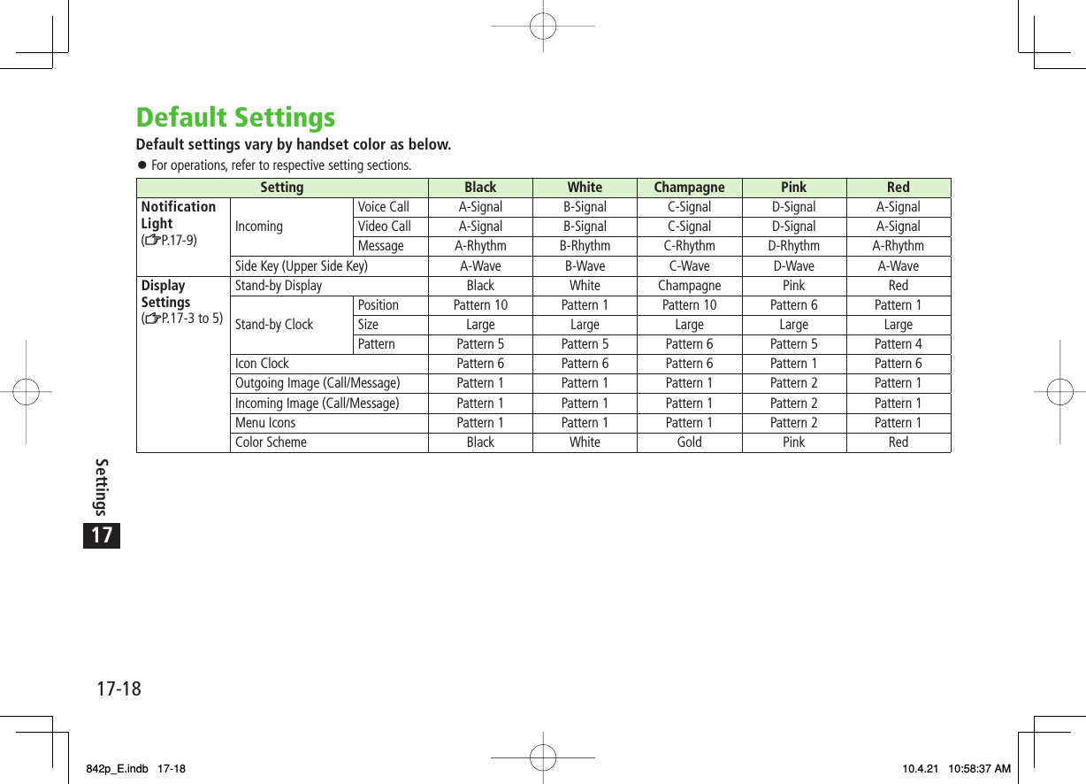 17Settings17-18Default SettingsDefault settings vary by handset color as below.For operations, refer to respective setting sections.Setting Black White Champagne Pink RedNotification Light(ZP.17-9) IncomingVoice Call A-Signal B-Signal C-Signal D-Signal A-SignalVideo Call A-Signal B-Signal C-Signal D-Signal A-SignalMessage A-Rhythm B-Rhythm C-Rhythm D-Rhythm A-RhythmSide Key (Upper Side Key) A-Wave B-Wave C-Wave D-Wave A-WaveDisplay Settings (ZP.17-3 to 5)Stand-by Display Black White Champagne Pink RedStand-by ClockPosition Pattern 10 Pattern 1 Pattern 10 Pattern 6 Pattern 1Size Large Large Large Large LargePattern Pattern 5 Pattern 5 Pattern 6 Pattern 5 Pattern 4Icon Clock Pattern 6 Pattern 6 Pattern 6 Pattern 1 Pattern 6Outgoing Image (Call/Message) Pattern 1 Pattern 1 Pattern 1 Pattern 2 Pattern 1Incoming Image (Call/Message) Pattern 1 Pattern 1 Pattern 1 Pattern 2 Pattern 1Menu Icons Pattern 1 Pattern 1 Pattern 1 Pattern 2 Pattern 1Color Scheme Black White Gold Pink Red󱛠842p_E.indb   17-18842p_E.indb   17-18 10.4.21   10:58:37 AM10.4.21   10:58:37 AM