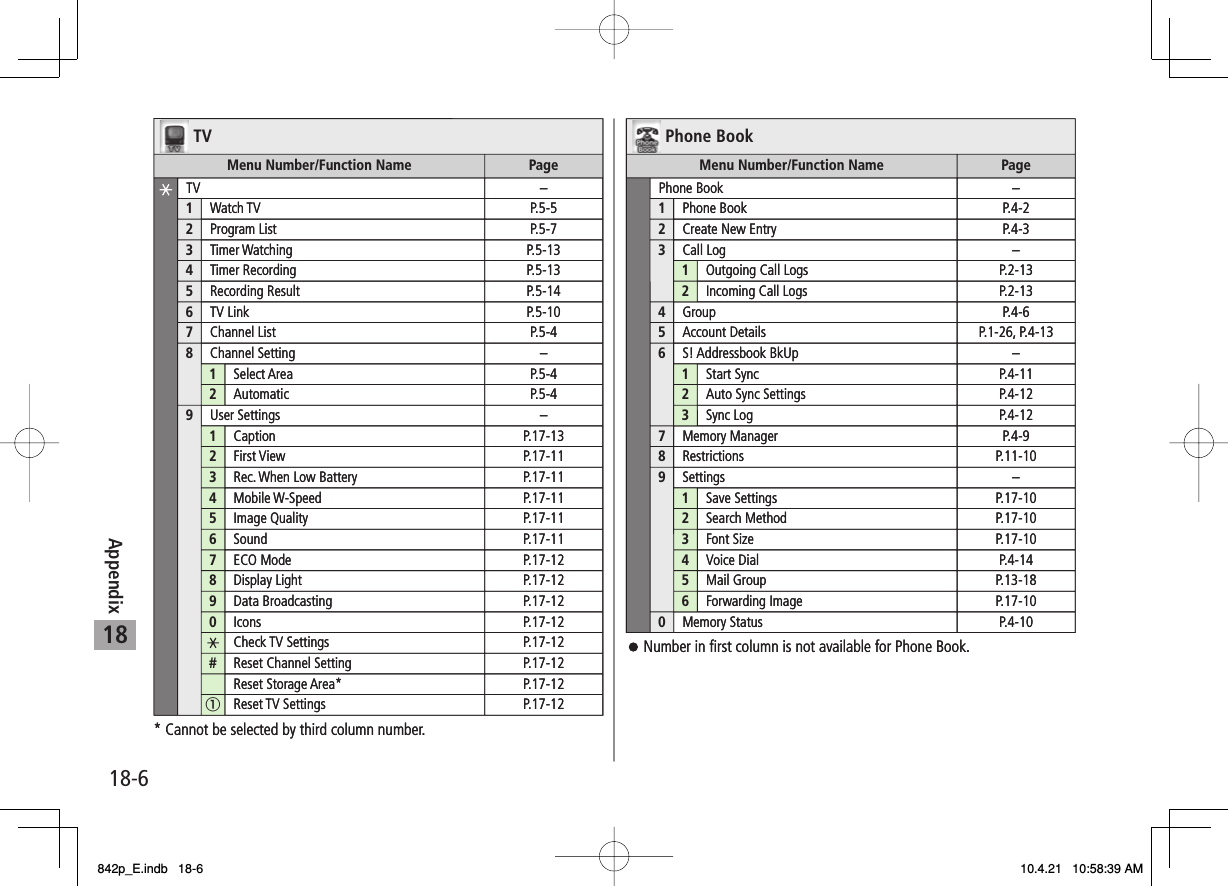 18-618AppendixTVMenu Number/Function Name PageTV –1Watch TV P.5-52Program List P.5-73Timer Watching P.5-134Timer Recording P.5-135Recording Result P.5-146TV Link P.5-107Channel List P.5-48Channel Setting –1Select Area P.5-42Automatic P.5-49User Settings –1Caption P.17-132First View P.17-113Rec. When Low Battery P.17-114Mobile W-Speed P.17-115Image Quality P.17-116Sound P.17-117ECO Mode P.17-128Display Light P.17-129Data Broadcasting P.17-120Icons P.17-12Check TV Settings P.17-12#Reset Channel Setting P.17-12Reset Storage Area* P.17-12①Reset TV Settings P.17-12* Cannot be selected by third column number.Phone BookMenu Number/Function Name PagePhone Book –1Phone Book P.4-22Create New Entry P.4-33Call Log –1Outgoing Call Logs P.2-132Incoming Call Logs P.2-134Group P.4-65Account Details P.1-26, P.4-136S! Addressbook BkUp –1Start Sync P.4-112Auto Sync Settings P.4-123Sync Log P.4-127Memory Manager P.4-98Restrictions P.11-109Settings –1Save Settings P.17-102Search Method P.17-103Font Size P.17-104Voice Dial P.4-145Mail Group P.13-186Forwarding Image P.17-100Memory Status P.4-10Number in ﬁrst column is not available for Phone Book.TVMenu Number/Function Name PageTV –1Watch TV P.5-52Program List P.5-73Timer Watching P.5-134Timer Recording P.5-135Recording Result P.5-146TV Link P.5-107Channel List P.5-48Channel Setting –1Select Area P.5-42Automatic P.5-49User Settings –1Caption P.17-132First View P.17-113Rec. When Low Battery P.17-114Mobile W-Speed P.17-115Image Quality P.17-116Sound P.17-117ECO Mode P.17-128Display Light P.17-129Data Broadcasting P.17-120Icons P.17-12Check TV Settings P.17-12#Reset Channel Setting P.17-12Reset Storage Area* P.17-12①Reset TV Settings P.17-12* Cannot be selected by third column number.Phone BookMenu Number/Function Name PagePhone Book –1Phone Book P.4-22Create New Entry P.4-33Call Log –1Outgoing Call Logs P.2-132Incoming Call Logs P.2-134Group P.4-65Account Details P.1-26, P.4-136S! Addressbook BkUp –1Start Sync P.4-112Auto Sync Settings P.4-123Sync Log P.4-127Memory Manager P.4-98Restrictions P.11-109Settings –1Save Settings P.17-102Search Method P.17-103Font Size P.17-104Voice Dial P.4-145Mail Group P.13-186Forwarding Image P.17-100Memory Status P.4-10Number in ﬁrst column is not available for Phone Book.842p_E.indb   18-6842p_E.indb   18-6 10.4.21   10:58:39 AM10.4.21   10:58:39 AM