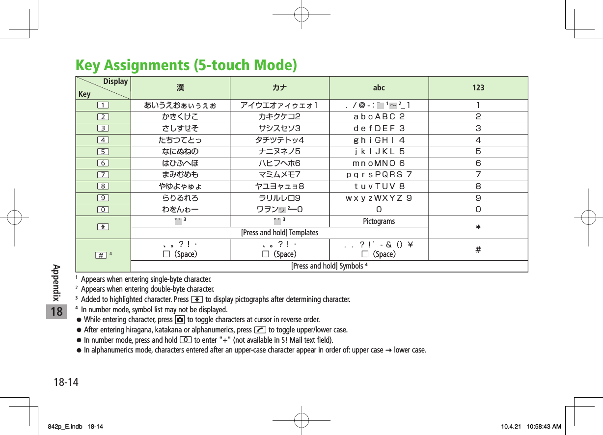 18Appendix18-14Key Assignments (5-touch Mode)4DisplayKey カナ漢 abc 123あいうえおぁぃぅぇぉ アイウエオァィゥェォ1かきくけこ カキクケコ2さしすせそ サシスセソ3たちつてとっ タチツテトッ4なにぬねの ナニヌネノ5はひふへほ ハヒフヘホ6まみむめも マミムメモ7やゆよゃゅょ ヤユヨャュョ8らりるれろ ラリルレロ9わをんゎー．/ ＠ -：  ａｂｃＡＢＣ ２ｄｅｆＤＥＦ ３ｇｈｉＧＨＩ ４ｊｋｌＪＫＬ ５ｍｎｏＭＮＯ ６ｐｑｒｓＰＱＲＳ ７ｔｕｖＴＵＶ ８ｗｘｙｚＷＸＹＺ ９0Pictograms[Press and hold] Templates１１２３４５６７８９０＊＃1∼~ 2_2ー0゛゜3゛゜3、。？！・□（Space）、。？！・□（Space） □（Space）[Press and hold] Symbols 41Appears when entering single-byte character.2Appears when entering double-byte character.3Added to highlighted character. Press  to display pictographs after determining character.4In number mode, symbol list may not be displayed.While entering character, press  to toggle characters at cursor in reverse order.After entering hiragana, katakana or alphanumerics, press  to toggle upper/lower case.In number mode, press and hold  to enter &quot;+&quot; (not available in S! Mail text ﬁeld).In alphanumerics mode, characters entered after an upper-case character appear in order of: upper case   lower case.ワヲンヮ4DisplayKey カナ漢 abc 123あいうえおぁぃぅぇぉ アイウエオァィゥェォ1かきくけこ カキクケコ2さしすせそ サシスセソ3たちつてとっ タチツテトッ4なにぬねの ナニヌネノ5はひふへほ ハヒフヘホ6まみむめも マミムメモ7やゆよゃゅょ ヤユヨャュョ8らりるれろ ラリルレロ9わをんゎー．/ ＠ -：  ａｂｃＡＢＣ ２ｄｅｆＤＥＦ ３ｇｈｉＧＨＩ ４ｊｋｌＪＫＬ ５ｍｎｏＭＮＯ ６ｐｑｒｓＰＱＲＳ ７ｔｕｖＴＵＶ ８ｗｘｙｚＷＸＹＺ ９0Pictograms[Press and hold] Templates１１２３４５６７８９０＊＃1∼~ 2_2ー0゛゜3゛゜3、。？！・□（Space）、。？！・□（Space） □（Space）[Press and hold] Symbols 41Appears when entering single-byte character.2Appears when entering double-byte character.3Added to highlighted character. Press  to display pictographs after determining character.4In number mode, symbol list may not be displayed.While entering character, press  to toggle characters at cursor in reverse order.After entering hiragana, katakana or alphanumerics, press  to toggle upper/lower case.In number mode, press and hold  to enter &quot;+&quot; (not available in S! Mail text ﬁeld).In alphanumerics mode, characters entered after an upper-case character appear in order of: upper case   lower case.ワヲンヮ842p_E.indb   18-14842p_E.indb   18-14 10.4.21   10:58:43 AM10.4.21   10:58:43 AM