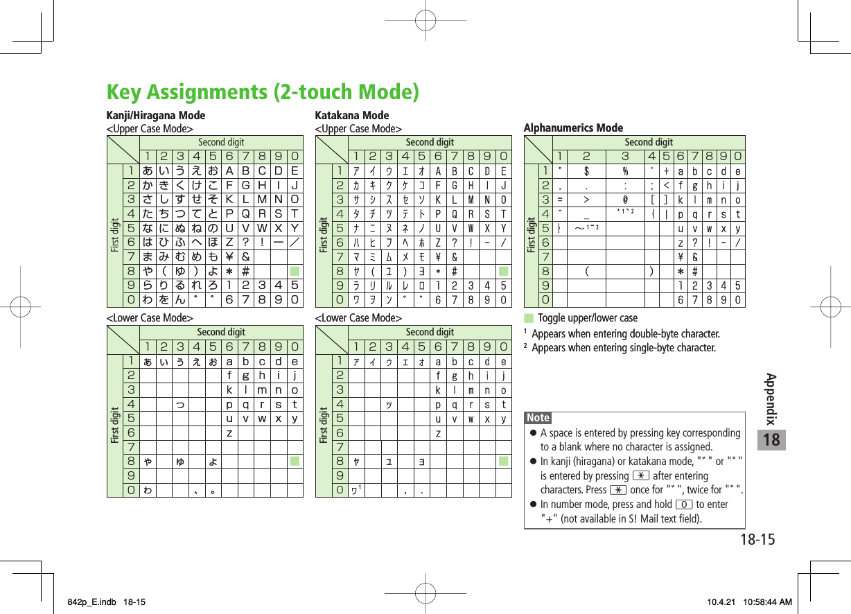 18Appendix18-15Key Assignments (2-touch Mode)Kanji/Hiragana Mode&lt;Upper Case Mode&gt;Second digit1234567890First digit1あいうえおＡＢＣＤＥ2 かきくけこＦＧＨＩＪ3 さしすせそＫＬＭＮＯ4 たちつてとＰＱＲＳＴ5 なにぬねのＵＶＷＸＹ6 はひふへほＺ？！ー／7 まみむめも￥＆8や（ゆ）よ＊＃ ■9 らりるれろ１２３４５0わをん ゛゜６７８９０Second digit1234567890First digit1ぁぃぅぇぉａｂｃｄｅ2 ｆｇｈｉｊ3 ｋｌｍｎｏ4 っ ｐｑｒｓｔ5 ｕｖｗｘｙ6ｚ78ゃ ゅ ょ ■90ゎ、。Second digit1234567890First digit1■0Second digit1234567890First digit123578ｬ ｭ ｮ ■901,.Second digit1 2 3 4567890First digit1‘1 `21~20&lt;Lower Case Mode&gt;Katakana Mode&lt;Upper Case Mode&gt;&lt;Lower Case Mode&gt;Alphanumerics Mode■ Toggle upper/lower case1Appears when entering double-byte character.2Appears when entering single-byte character.Kanji/Hiragana Mode&lt;Upper Case Mode&gt;Second digit1234567890First digit1あいうえおＡＢＣＤＥ2 かきくけこＦＧＨＩＪ3 さしすせそＫＬＭＮＯ4 たちつてとＰＱＲＳＴ5 なにぬねのＵＶＷＸＹ6 はひふへほＺ？！ー／7 まみむめも￥＆8や（ゆ）よ＊＃ ■9 らりるれろ１２３４５0わをん ゛゜６７８９０Second digit1234567890First digit1ぁぃぅぇぉａｂｃｄｅ2 ｆｇｈｉｊ3 ｋｌｍｎｏ4 っ ｐｑｒｓｔ5 ｕｖｗｘｙ6ｚ78ゃ ゅ ょ ■90ゎ、。Second digit1234567890First digit1■0Second digit1234567890First digit123578ｬ ｭ ｮ ■901,.Second digit1 2 3 4567890First digit1‘1 `21~20&lt;Lower Case Mode&gt;Katakana Mode&lt;Upper Case Mode&gt;&lt;Lower Case Mode&gt;Alphanumerics Mode■ Toggle upper/lower case1Appears when entering double-byte character.2Appears when entering single-byte character.NoteA space is entered by pressing key corresponding to a blank where no character is assigned.In kanji (hiragana) or katakana mode, &quot;゛&quot; or &quot;゜&quot; is entered by pressing * after entering characters. Press * once for &quot;゛&quot;, twice for &quot;゜&quot;.In number mode, press and hold 0 to enter &quot;+&quot; (not available in S! Mail text field).󱛠󱛠󱛠842p_E.indb   18-15842p_E.indb   18-15 10.4.21   10:58:44 AM10.4.21   10:58:44 AM