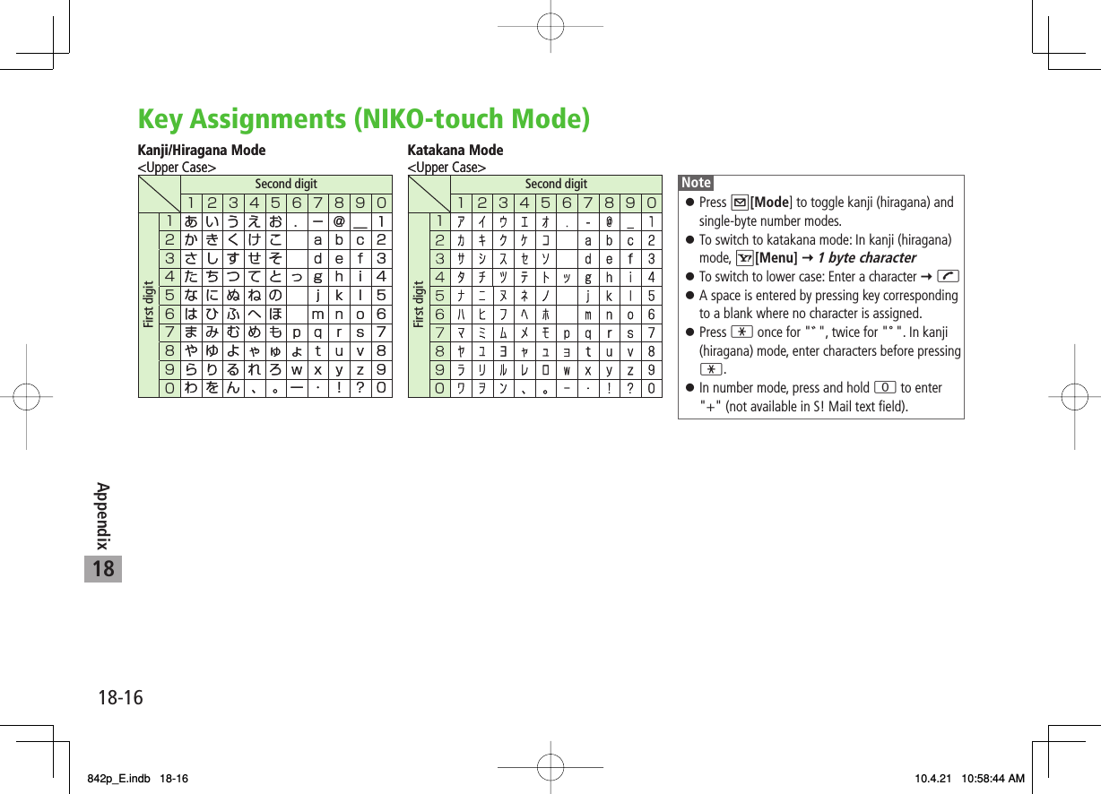 18Appendix18-16Key Assignments (NIKO-touch Mode)Kanji/Hiragana Mode&lt;Upper Case&gt;Second digit1234567890First digit1あいうえお ．−＠＿12 かきくけこ ａｂｃ 23 さしすせそ ｄｅｆ 34 たちつてとっｇｈｉ 45 なにぬねの ｊｋｌ 56 はひふへほ ｍｎｏ 67 まみむめもｐｑｒｓ 78 やゆよゃゅょｔｕｖ 89 らりるれろｗｘｙｚ 90わをん 、。ー・！？0Second digit1234567890First digit10Katakana Mode&lt;Upper Case&gt;Kanji/Hiragana Mode&lt;Upper Case&gt;Second digit1234567890First digit1あいうえお ．−＠＿12 かきくけこ ａｂｃ 23 さしすせそ ｄｅｆ 34 たちつてとっｇｈｉ 45 なにぬねの ｊｋｌ 56 はひふへほ ｍｎｏ 67 まみむめもｐｑｒｓ 78 やゆよゃゅょｔｕｖ 89 らりるれろｗｘｙｚ 90わをん 、。ー・！？0Second digit1234567890First digit10Katakana Mode&lt;Upper Case&gt; NotePress Q[Mode] to toggle kanji (hiragana) and single-byte number modes.To switch to katakana mode: In kanji (hiragana) mode, R[Menu] Y 1 byte characterTo switch to lower case: Enter a character Y JA space is entered by pressing key corresponding to a blank where no character is assigned.Press * once for &quot;゛&quot;, twice for &quot;゜&quot;. In kanji (hiragana) mode, enter characters before pressing *.In number mode, press and hold 0 to enter &quot;+&quot; (not available in S! Mail text field).󱛠󱛠󱛠󱛠󱛠󱛠842p_E.indb   18-16842p_E.indb   18-16 10.4.21   10:58:44 AM10.4.21   10:58:44 AM