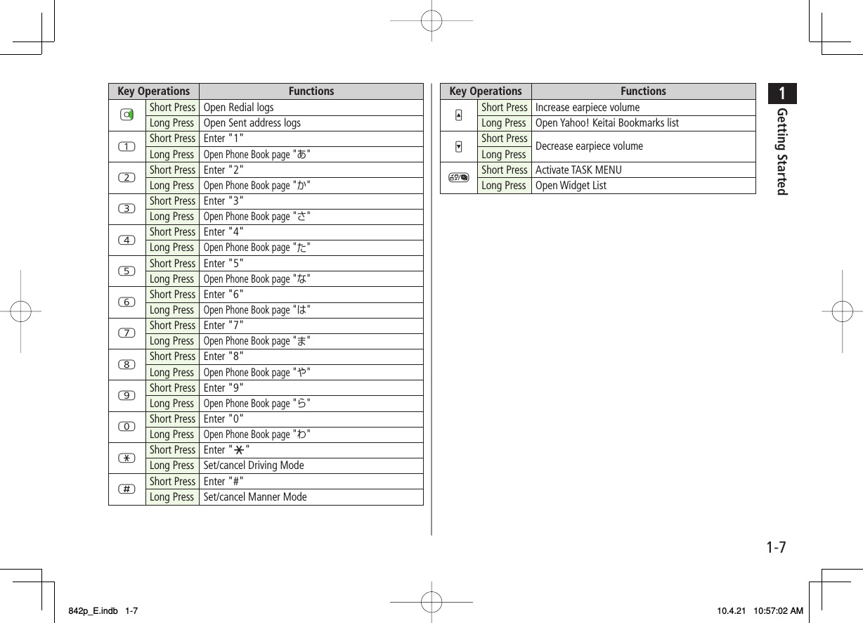 1-71Getting StartedKey Operations FunctionsDIShort Press Open Redial logsLong Press Open Sent address logs1Short Press Enter &quot;1&quot;Long PressOpen Phone Book page &quot;あ&quot;2Short Press Enter &quot;2&quot;Long PressOpen Phone Book page &quot;か&quot;3Short Press Enter &quot;3&quot;Long PressOpen Phone Book page &quot;さ&quot;4Short Press Enter &quot;4&quot;Long PressOpen Phone Book page &quot;た&quot;5Short Press Enter &quot;5&quot;Long PressOpen Phone Book page &quot;な&quot;6Short Press Enter &quot;6&quot;Long PressOpen Phone Book page &quot;は&quot;7Short Press Enter &quot;7&quot;Long PressOpen Phone Book page &quot;ま&quot;8Short Press Enter &quot;8&quot;Long PressOpen Phone Book page &quot;や&quot;9Short Press Enter &quot;9&quot;Long PressOpen Phone Book page &quot;ら&quot;0Short Press Enter &quot;0&quot;Long PressOpen Phone Book page &quot;わ&quot;*Short Press Enter &quot;S&quot;Long Press Set/cancel Driving Mode;Short Press Enter &quot;#&quot;Long Press Set/cancel Manner ModeKey Operations FunctionsUShort Press Increase earpiece volumeLong Press Open Yahoo! Keitai Bookmarks listVShort Press Decrease earpiece volumeLong PressMShort Press Activate TASK MENULong Press Open Widget List842p_E.indb   1-7842p_E.indb   1-7 10.4.21   10:57:02 AM10.4.21   10:57:02 AM