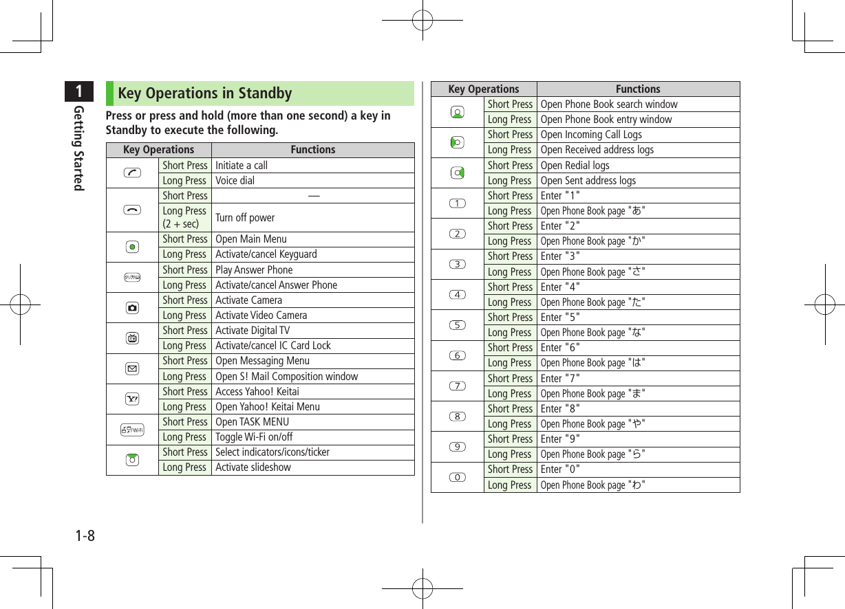 1Getting Started1-8Key Operations in StandbyPress or press and hold (more than one second) a key in Standby to execute the following.Key Operations FunctionsJShort Press Initiate a callLong Press Voice dialLShort Press —Long Press (2 + sec) Turn off powerShort Press Open Main MenuLong Press Activate/cancel KeyguardShort Press Play Answer PhoneLong Press Activate/cancel Answer PhoneShort Press Activate CameraLong Press Activate Video CameraShort Press Activate Digital TVLong Press Activate/cancel IC Card LockAShort Press Open Messaging MenuLong Press Open S! Mail Composition windowSShort Press Access Yahoo! KeitaiLong Press Open Yahoo! Keitai MenuwShort Press Open TASK MENULong Press Toggle Wi-Fi on/offShort Press Select indicators/icons/tickerLong Press Activate slideshowKey Operations FunctionsShort Press Open Phone Book search windowLong Press Open Phone Book entry windowShort Press Open Incoming Call LogsLong Press Open Received address logsShort Press Open Redial logsLong Press Open Sent address logsShort Press Enter &quot;1&quot;Long PressOpen Phone Book page &quot;あ&quot;Short Press Enter &quot;2&quot;Long PressOpen Phone Book page &quot;か&quot;Short Press Enter &quot;3&quot;Long PressOpen Phone Book page &quot;さ&quot;Short Press Enter &quot;4&quot;Long PressOpen Phone Book page &quot;た&quot;Short Press Enter &quot;5&quot;Long PressOpen Phone Book page &quot;な&quot;Short Press Enter &quot;6&quot;Long PressOpen Phone Book page &quot;は&quot;Short Press Enter &quot;7&quot;Long PressOpen Phone Book page &quot;ま&quot;Short Press Enter &quot;8&quot;Long PressOpen Phone Book page &quot;や&quot;Short Press Enter &quot;9&quot;Long PressOpen Phone Book page &quot;ら&quot;Short Press Enter &quot;0&quot;Long PressOpen Phone Book page &quot;わ&quot;