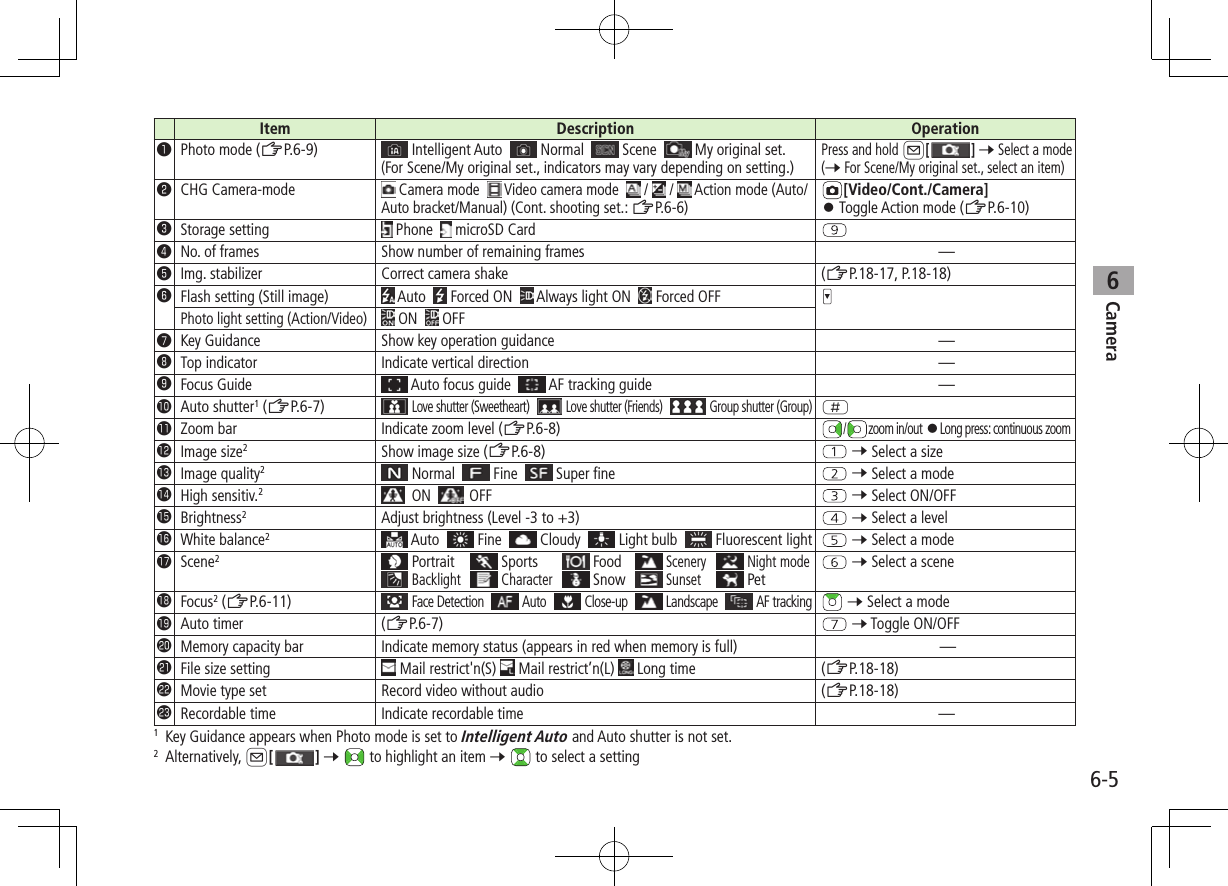 6-5Camera6Item Description Operation❶Photo mode (ZP.6-9)  Intelligent Auto    Normal    Scene    My original set.(For Scene/My original set., indicators may vary depending on setting.)Press and hold A[ ] 7 Select a mode (7 For Scene/My original set., select an item)❷CHG Camera-mode Camera mode    Video camera mode    /   /   Action mode (Auto/Auto bracket/Manual) (Cont. shooting set.: ZP.6-6)[Video/Cont./Camera] ⿟Toggle Action mode (ZP.6-10)❸Storage setting  Phone    microSD Card❹No. of frames Show number of remaining frames —❺Img. stabilizer Correct camera shake (ZP.18-17, P.18-18)❻Flash setting (Still image)  Auto    Forced ON    Always light ON    Forced OFFPhoto light setting (Action/Video) ON    OFF❼Key Guidance Show key operation guidance —❽Top indicator Indicate vertical direction —❾Focus Guide  Auto focus guide    AF tracking guide —󱀓Auto shutter1 (ZP.6-7)  Love shutter (Sweetheart)    Love shutter (Friends)    Group shutter (Group)H󱀔Zoom bar Indicate zoom level (ZP.6-8)/zoom in/out ⿟Long press: continuous zoom󱀕Image size2Show image size (ZP.6-8) 7 Select a size󱀖Image quality2 Normal    Fine    Super fine 7 Select a mode󱀗High sensitiv.2 ON    OFF 7 Select ON/OFF󱀘Brightness2Adjust brightness (Level -3 to +3) 7 Select a level󱀙White balance2 Auto    Fine    Cloudy    Light bulb    Fluorescent light 7 Select a mode󱀚Scene2 Portrait  Sports  Food  Scenery  Night mode  Backlight  Character  Snow  Sunset  Pet 7 Select a scene󱀛Focus2 (ZP.6-11)  Face Detection    Auto    Close-up    Landscape    AF tracking 7 Select a mode󱀜Auto timer (ZP.6-7) 7 Toggle ON/OFF󱀝Memory capacity bar Indicate memory status (appears in red when memory is full) —󱀞File size setting  Mail restrict&apos;n(S)   Mail restrict’n(L)   Long time (ZP.18-18)󱀟Movie type set Record video without audio (ZP.18-18)󱀠Recordable time Indicate recordable time —1  Key Guidance appears when Photo mode is set to Intelligent Auto and Auto shutter is not set.2  Alternatively, A[] 7  to highlight an item 7   to select a setting