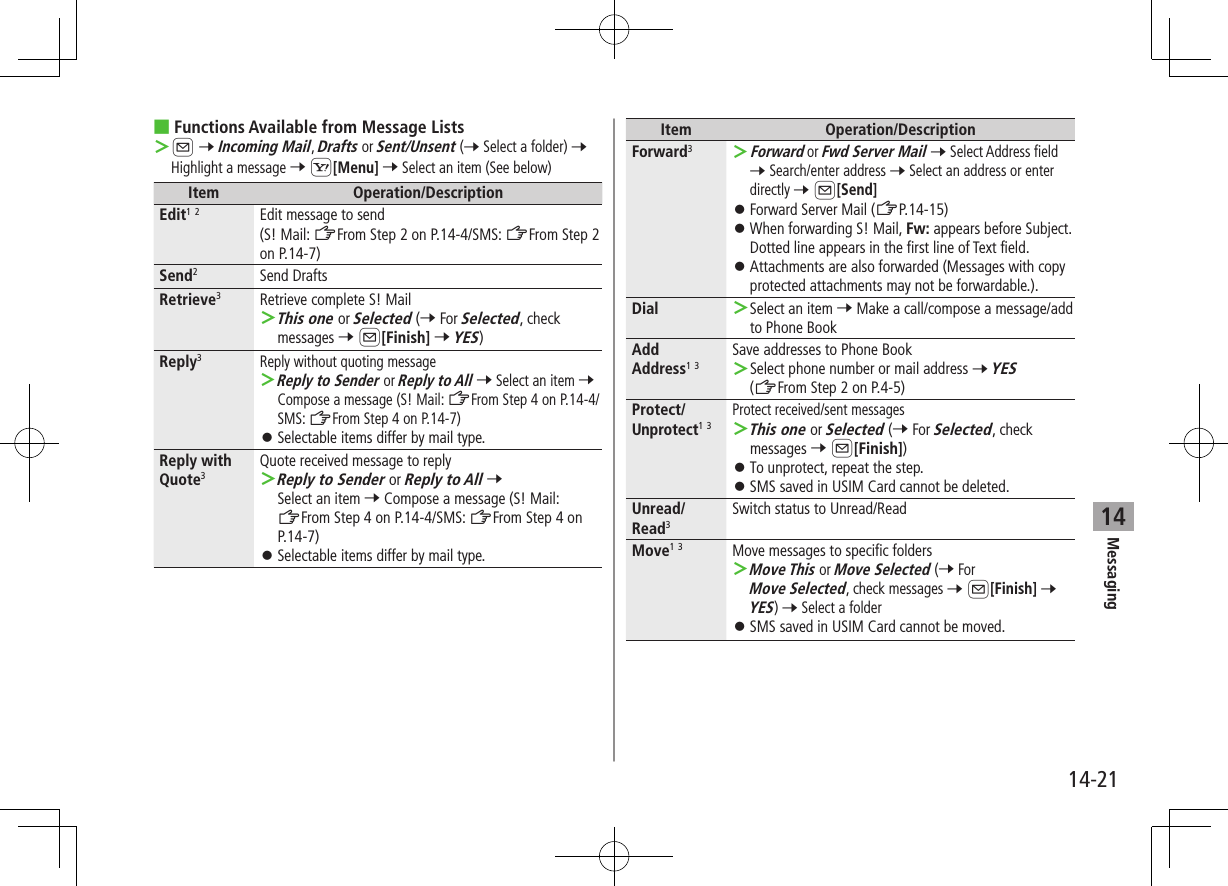 Messaging14-2114 ■Functions Available from Message Lists ＞A 7 Incoming Mail, Drafts or Sent/Unsent (7 Select a folder) 7 Highlight a message 7 S[Menu] 7 Select an item (See below)Item Operation/DescriptionEdit1 2Edit message to send(S! Mail: ZFrom Step 2 on P.14-4/SMS: ZFrom Step 2 on P.14-7)Send2Send DraftsRetrieve3Retrieve complete S! Mail ＞This one or Selected (7 For Selected, check messages 7 A[Finish] 7 YES)Reply3Reply without quoting message ＞Reply to Sender or Reply to All 7 Select an item 7 Compose a message (S! Mail: ZFrom Step 4 on P.14-4/SMS: ZFrom Step 4 on P.14-7) ⿟Selectable items differ by mail type.Reply with Quote3Quote received message to reply ＞Reply to Sender or Reply to All 7 Select an item 7 Compose a message (S! Mail: ZFrom Step 4 on P.14-4/SMS: ZFrom Step 4 on P.14-7) ⿟Selectable items differ by mail type.Item Operation/DescriptionForward3 ＞Forward or Fwd Server Mail 7 Select Address field 7 Search/enter address 7 Select an address or enter directly 7 A[Send] ⿟Forward Server Mail (ZP.14-15) ⿟When forwarding S! Mail, Fw: appears before Subject. Dotted line appears in the first line of Text field. ⿟Attachments are also forwarded (Messages with copy protected attachments may not be forwardable.).Dial  ＞Select an item 7 Make a call/compose a message/add to Phone BookAdd  Address1 3Save addresses to Phone Book ＞Select phone number or mail address 7 YES(ZFrom Step 2 on P.4-5)Protect/Unprotect1 3Protect received/sent messages ＞This one or Selected (7 For Selected, check messages 7 A[Finish]) ⿟To unprotect, repeat the step. ⿟SMS saved in USIM Card cannot be deleted.Unread/ Read3Switch status to Unread/ReadMove1 3Move messages to specific folders ＞Move This or Move Selected (7 For Move Selected, check messages 7 A[Finish] 7 YES) 7 Select a folder ⿟SMS saved in USIM Card cannot be moved.