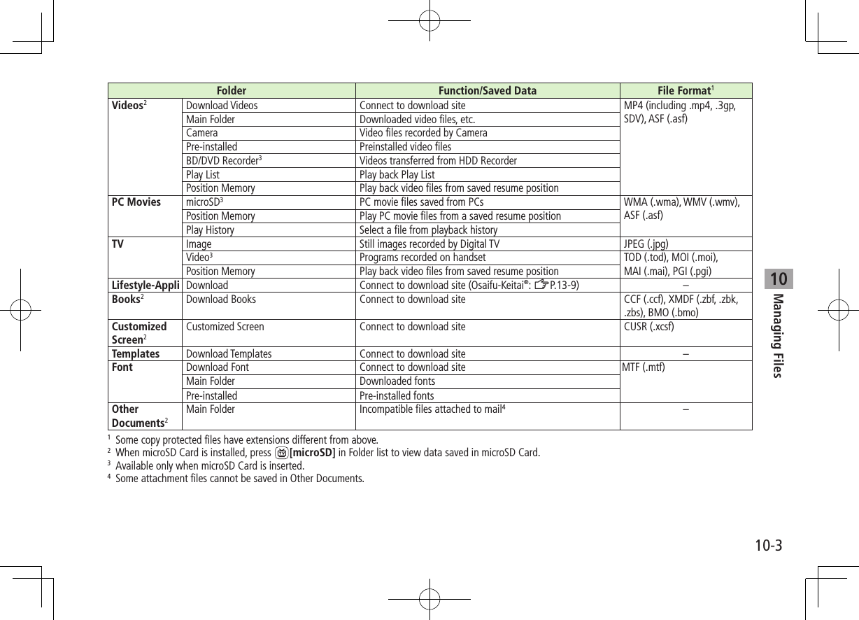 10-3Managing Files10Folder Function/Saved Data File Format1Videos2Download Videos Connect to download site MP4 (including .mp4, .3gp, SDV), ASF (.asf)Main Folder Downloaded video files, etc.Camera Video files recorded by CameraPre-installed Preinstalled video filesBD/DVD Recorder3Videos transferred from HDD RecorderPlay List Play back Play ListPosition Memory Play back video files from saved resume positionPC Movies microSD3PC movie files saved from PCs WMA (.wma), WMV (.wmv),  ASF (.asf)Position Memory Play PC movie files from a saved resume positionPlay History Select a file from playback historyTV Image Still images recorded by Digital TV JPEG (.jpg)Video3Programs recorded on handset TOD (.tod), MOI (.moi),  MAI (.mai), PGI (.pgi)Position Memory Play back video files from saved resume positionLifestyle-Appli Download Connect to download site (Osaifu-Keitai®: ZP.13-9) –Books2Download Books Connect to download site CCF (.ccf), XMDF (.zbf, .zbk, .zbs), BMO (.bmo)Customized Screen2Customized Screen Connect to download site CUSR (.xcsf)Templates Download Templates Connect to download site –Font Download Font Connect to download site MTF (.mtf)Main Folder Downloaded fontsPre-installed Pre-installed fontsOther Documents2Main Folder Incompatible files attached to mail4–1  Some copy protected files have extensions different from above.2  When microSD Card is installed, press  [microSD] in Folder list to view data saved in microSD Card.3  Available only when microSD Card is inserted.4  Some attachment files cannot be saved in Other Documents.