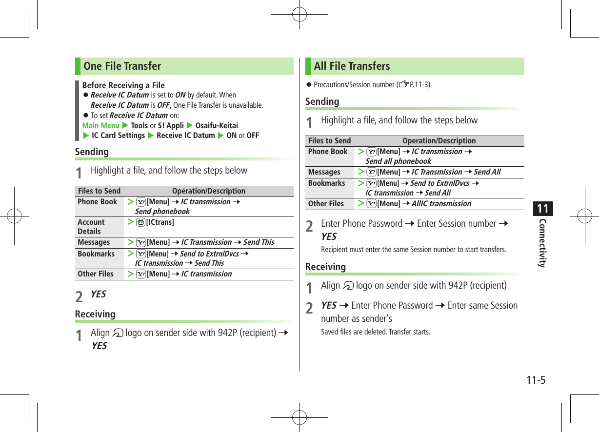 Connectivity11-511One File TransferBefore Receiving a File ⿟Receive IC Datum is set to ON by default. When Receive IC Datum is OFF, One File Transfer is unavailable. ⿟To set Receive IC Datum on:Main Menu 4 Tools or S! Appli 4 Osaifu-Keitai 4 IC Card Settings 4 Receive IC Datum 4 ON or OFFSending1  Highlight a file, and follow the steps belowFiles to Send Operation/DescriptionPhone Book  ＞S[Menu] 7 IC transmission 7 Send phonebookAccount Details ＞[ICtrans]Messages  ＞S[Menu] 7 IC Transmission 7 Send ThisBookmarks  ＞S[Menu] 7 Send to ExtrnlDvcs 7 IC transmission 7 Send ThisOther Files  ＞S[Menu] 7 IC transmission2 YESReceiving1  Align   logo on sender side with 942P (recipient) 7 YESAll File Transfers ⿟Precautions/Session number (ZP.11-3)Sending1  Highlight a file, and follow the steps belowFiles to Send Operation/DescriptionPhone Book  ＞S[Menu] 7 IC transmission 7 Send all phonebookMessages  ＞S[Menu] 7 IC Transmission 7 Send AllBookmarks  ＞S[Menu] 7 Send to ExtrnlDvcs 7 IC transmission 7 Send AllOther Files  ＞S[Menu] 7 AllIC transmission2  Enter Phone Password 7 Enter Session number 7 YESRecipient must enter the same Session number to start transfers.Receiving1  Align   logo on sender side with 942P (recipient)2 YES 7 Enter Phone Password 7 Enter same Session number as sender&apos;sSaved files are deleted. Transfer starts.