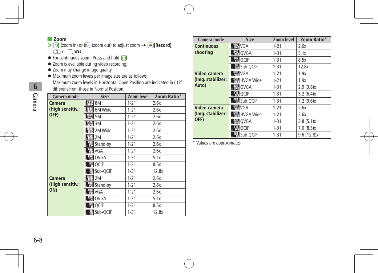 Camera6-86 ■Zoom ＞ (zoom in) or  (zoom out) to adjust zoom 7 [Record],  or  ⿟For continuous zoom: Press and hold  ⿟Zoom is available during video recording. ⿟Zoom may change image quality. ⿟Maximum zoom levels per image size are as follows. Maximum zoom levels in Horizontal Open Position are indicated in ( ) if different from those in Normal Position.Camera modeSizeZoom levelZoom Ratio*Camera  (High sensitiv.: OFF) 8M 1-21 2.6x 6M Wide 1-21 2.6x 5M 1-21 2.6x 3M 1-21 2.6x 2M Wide 1-21 2.6x 2M 1-21 2.6x Stand-by 1-21 2.6x VGA 1-21 2.6x QVGA 1-31 5.1x QCIF 1-31 8.5x Sub-QCIF 1-31 12.8xCamera  (High sensitiv.: ON) 2M 1-21 2.6x Stand-by 1-21 2.6x VGA 1-21 2.6x QVGA 1-31 5.1x QCIF 1-31 8.5x Sub-QCIF 1-31 12.8xCamera modeSizeZoom levelZoom Ratio*Continuous shooting VGA 1-21 2.6x QVGA 1-31 5.1x QCIF 1-31 8.5x Sub-QCIF 1-31 12.8xVideo camera (Img. stabilizer: Auto) VGA 1-21 1.9x HVGA Wide 1-21 1.9x QVGA 1-31 2.9 (3.8)x QCIF 1-31 5.2 (6.4)x Sub-QCIF 1-31 7.2 (9.6)xVideo camera (Img. stabilizer: OFF) VGA 1-21 2.6x HVGA Wide 1-21 2.6x QVGA 1-31 3.8 (5.1)x QCIF 1-31 7.0 (8.5)x Sub-QCIF 1-31 9.6 (12.8)x* Values are approximates.