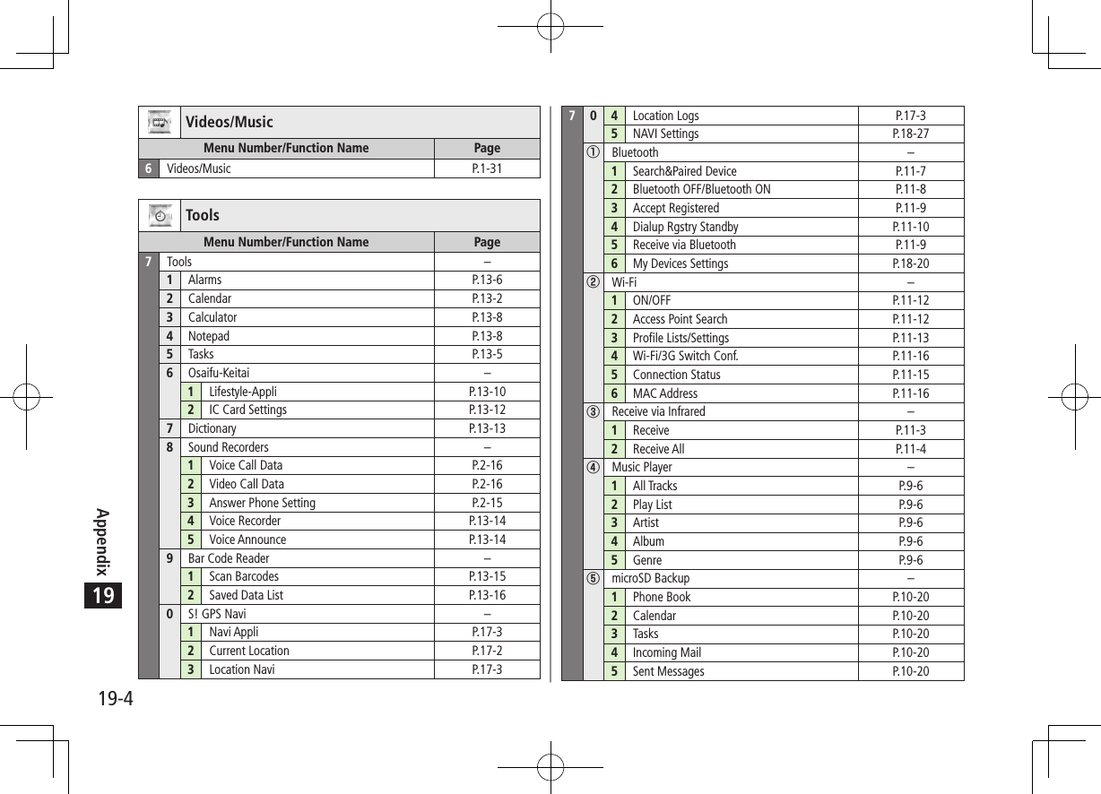 Appendix19-419Videos/MusicMenu Number/Function Name Page6Videos/Music P.1-31ToolsMenu Number/Function Name Page7Tools –1Alarms P.13-62Calendar P.13-23Calculator P.13-84Notepad P.13-85Tasks P.13-56Osaifu-Keitai –1Lifestyle-Appli P.13-102IC Card Settings P.13-127Dictionary P.13-138Sound Recorders –1Voice Call Data P.2-162Video Call Data P.2-163Answer Phone Setting P.2-154Voice Recorder P.13-145Voice Announce P.13-149Bar Code Reader –1Scan Barcodes P.13-152Saved Data List P.13-160S! GPS Navi –1Navi Appli P.17-32Current Location P.17-23Location Navi P.17-370 4 Location Logs P.17-35NAVI Settings P.18-27①Bluetooth –1Search&amp;Paired Device P.11-72Bluetooth OFF/Bluetooth ON P.11-83Accept Registered P.11-94Dialup Rgstry Standby P.11-105Receive via Bluetooth P.11-96My Devices Settings P.18-20②Wi-Fi –1ON/OFF P.11-122Access Point Search P.11-123Profile Lists/Settings P.11-134Wi-Fi/3G Switch Conf. P.11-165Connection Status P.11-156MAC Address P.11-16③Receive via Infrared –1Receive P.11-32Receive All P.11-4④Music Player –1All Tracks P.9-62Play List P.9-63Artist P.9-64Album P.9-65Genre P.9-6⑤microSD Backup –1Phone Book P.10-202Calendar P.10-203Tasks P.10-204Incoming Mail P.10-205Sent Messages P.10-20