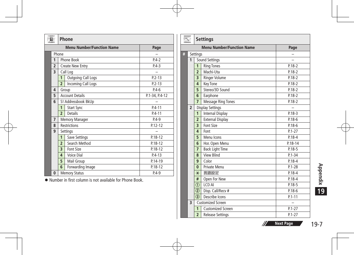 Appendix19-719Next PagePhoneMenu Number/Function Name PagePhone –1Phone Book P.4-22Create New Entry P.4-33Call Log –1Outgoing Call Logs P.2-132Incoming Call Logs P.2-134Group P.4-65Account Details P.1-34, P.4-126S! Addressbook BkUp –1Start Sync P.4-112Details P.4-117Memory Manager P.4-98Restrictions P.12-129Settings –1Save Settings P.18-122Search Method P.18-123Font Size P.18-124Voice Dial P.4-135Mail Group P.14-196Forwarding Image P.18-120Memory Status P.4-9 󱛠Number in first column is not available for Phone Book.SettingsMenu Number/Function Name Page#Settings –1Sound Settings –1Ring Tones P.18-22Machi-Uta P.18-23Ringer Volume P.18-24Key Tone P.18-25Stereo/3D Sound P.18-26Earphone P.18-27Message Ring Tones P.18-22Display Settings –1Internal Display P.18-32External Display P.18-63Font Size P.18-64Font P.1-275Menu Icons P.18-46Hor. Open Menu P.18-147Back Light Time P.18-58View Blind P.1-349Color P.18-40Private Menu P.1-28 P.18-4#Open For New P.18-4①LCD AI P.18-5②Disp. Call/Recv # P.18-6③Describe Icons P.1-113Customized Screen –1Customized Screen P.1-272Release Settings P.1-27