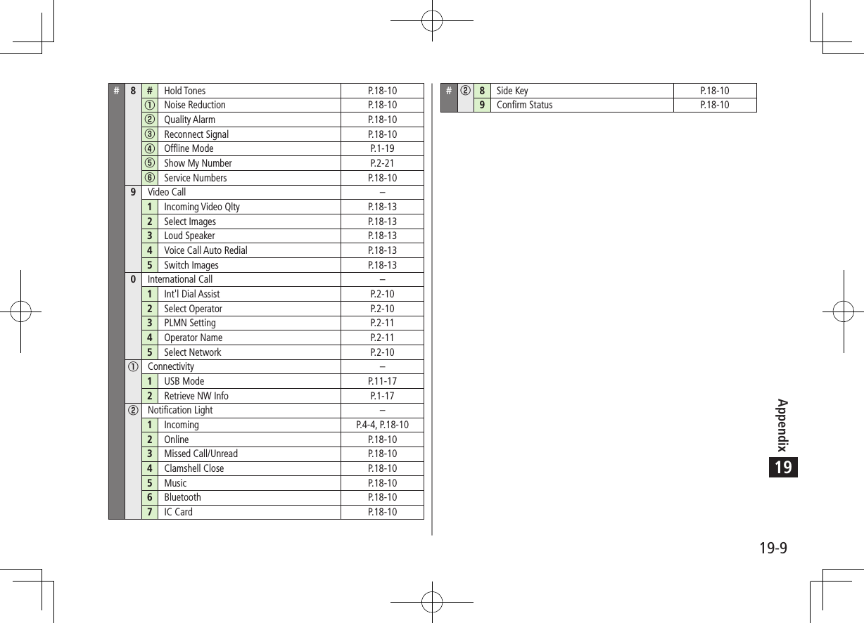 Appendix19-919#8 # Hold Tones P.18-10①Noise Reduction P.18-10②Quality Alarm P.18-10③Reconnect Signal P.18-10④Offline Mode P.1-19⑤Show My Number P.2-21⑥Service Numbers P.18-109Video Call –1Incoming Video Qlty P.18-132Select Images P.18-133Loud Speaker P.18-134Voice Call Auto Redial P.18-135Switch Images P.18-130International Call –1Int&apos;l Dial Assist P.2-102Select Operator P.2-103PLMN Setting P.2-114Operator Name P.2-115Select Network P.2-10①Connectivity –1USB Mode P.11-172Retrieve NW Info P.1-17②Notification Light –1Incoming P.4-4, P.18-102Online P.18-103Missed Call/Unread P.18-104Clamshell Close P.18-105Music P.18-106Bluetooth P.18-107IC Card P.18-10#②8Side Key P.18-109Confirm Status P.18-10