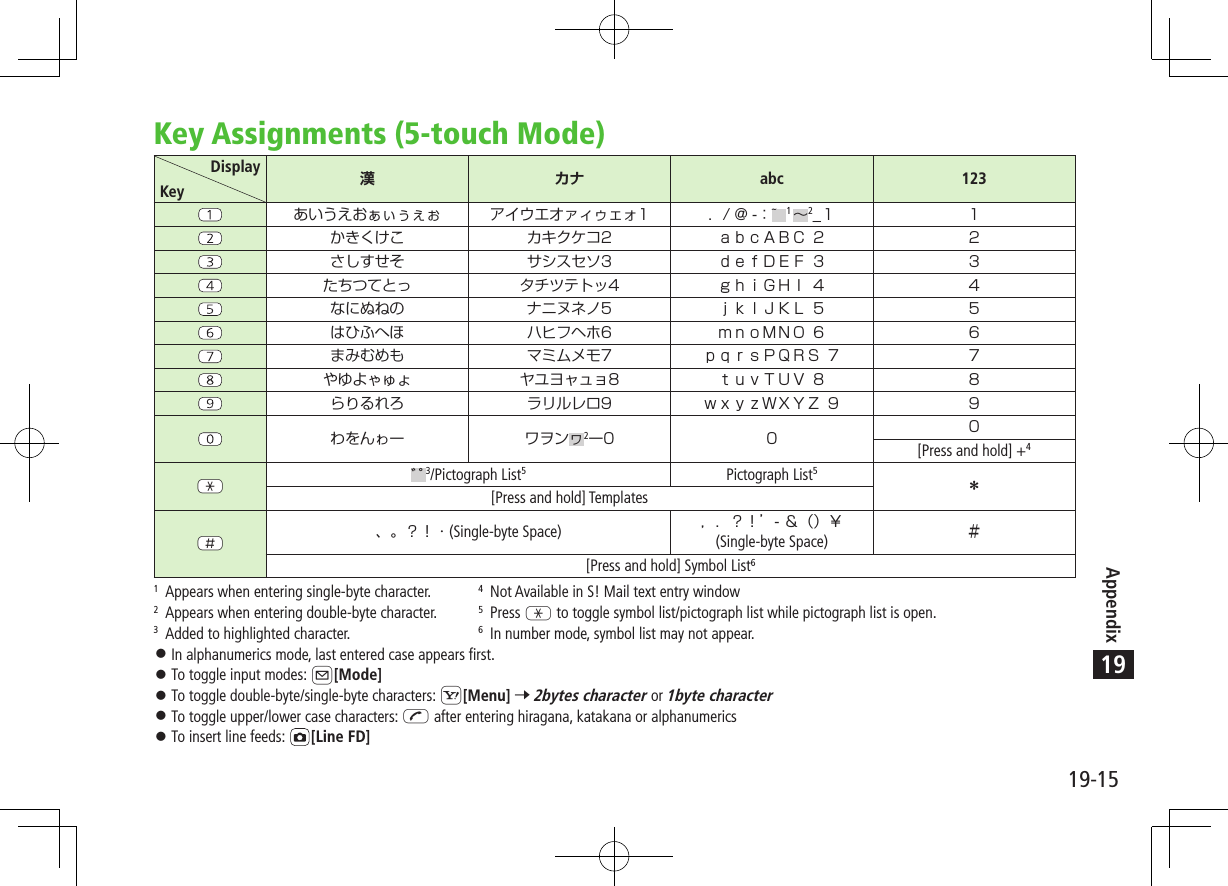 19-15Appendix19Key Assignments (5-touch Mode)DisplayKey 漢 カナ abc 123  1 2_                          2  [Press and hold] +4xG3/Pictograph List5Pictograph List5[Press and hold] TemplatesxH(Single-byte Space) (Single-byte Space) [Press and hold] Symbol List61  Appears when entering single-byte character.  4  Not Available in S! Mail text entry window2  Appears when entering double-byte character.  5  Press G to toggle symbol list/pictograph list while pictograph list is open.3  Added to highlighted character.  6  In number mode, symbol list may not appear. 󱛠In alphanumerics mode, last entered case appears first. 󱛠To toggle input modes: A[Mode] 󱛠To toggle double-byte/single-byte characters: S[Menu] 7 2bytes character or 1byte character 󱛠To toggle upper/lower case characters: J after entering hiragana, katakana or alphanumerics 󱛠To insert line feeds:  [Line FD]