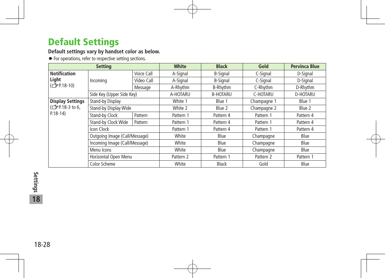 18-28Settings18Default SettingsDefault settings vary by handset color as below. 󱛠For operations, refer to respective setting sections.Setting White Black Gold Pervinca BlueNotification Light  (ZP.18-10) IncomingVoice Call A-Signal B-Signal C-Signal D-SignalVideo Call A-Signal B-Signal C-Signal D-SignalMessage A-Rhythm B-Rhythm C-Rhythm D-RhythmSide Key (Upper Side Key) A-HOTARU B-HOTARU C-HOTARU D-HOTARUDisplay Settings  (ZP.18-3 to 6, P.18-14)Stand-by Display White 1 Blue 1 Champagne 1 Blue 1Stand-by Display Wide White 2 Blue 2 Champagne 2 Blue 2Stand-by Clock Pattern Pattern 1 Pattern 4 Pattern 1 Pattern 4Stand-by Clock Wide Pattern Pattern 1 Pattern 4 Pattern 1 Pattern 4Icon Clock Pattern 1 Pattern 4 Pattern 1 Pattern 4Outgoing Image (Call/Message) White Blue Champagne BlueIncoming Image (Call/Message) White Blue Champagne BlueMenu Icons White Blue Champagne BlueHorizontal Open Menu Pattern 2 Pattern 1 Pattern 2 Pattern 1Color Scheme White Black Gold Blue