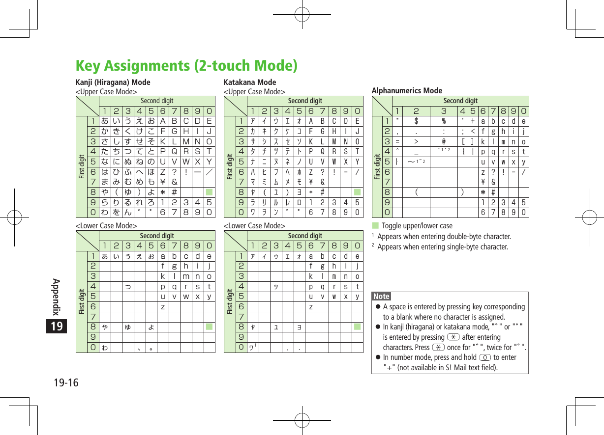 19-16Appendix19Key Assignments (2-touch Mode)Kanji (Hiragana) Mode&lt;Upper Case Mode&gt;Second digitFirst digit                        Second digitFirst digit                            Second digitFirst digit         Second digitFirst digit                           1 Second digit   First digit                                 1 2   1 2                &lt;Lower Case Mode&gt;Katakana Mode&lt;Upper Case Mode&gt;&lt;Lower Case Mode&gt;Alphanumerics ModeToggle upper/lower case1  Appears when entering double-byte character.2  Appears when entering single-byte character.Note 󱛠A space is entered by pressing key corresponding to a blank where no character is assigned. 󱛠In kanji (hiragana) or katakana mode, &quot;&quot; or &quot;&quot; is entered by pressing G after entering characters. Press G once for &quot;&quot;, twice for &quot;&quot;. 󱛠In number mode, press and hold   to enter &quot;+&quot; (not available in S! Mail text field).