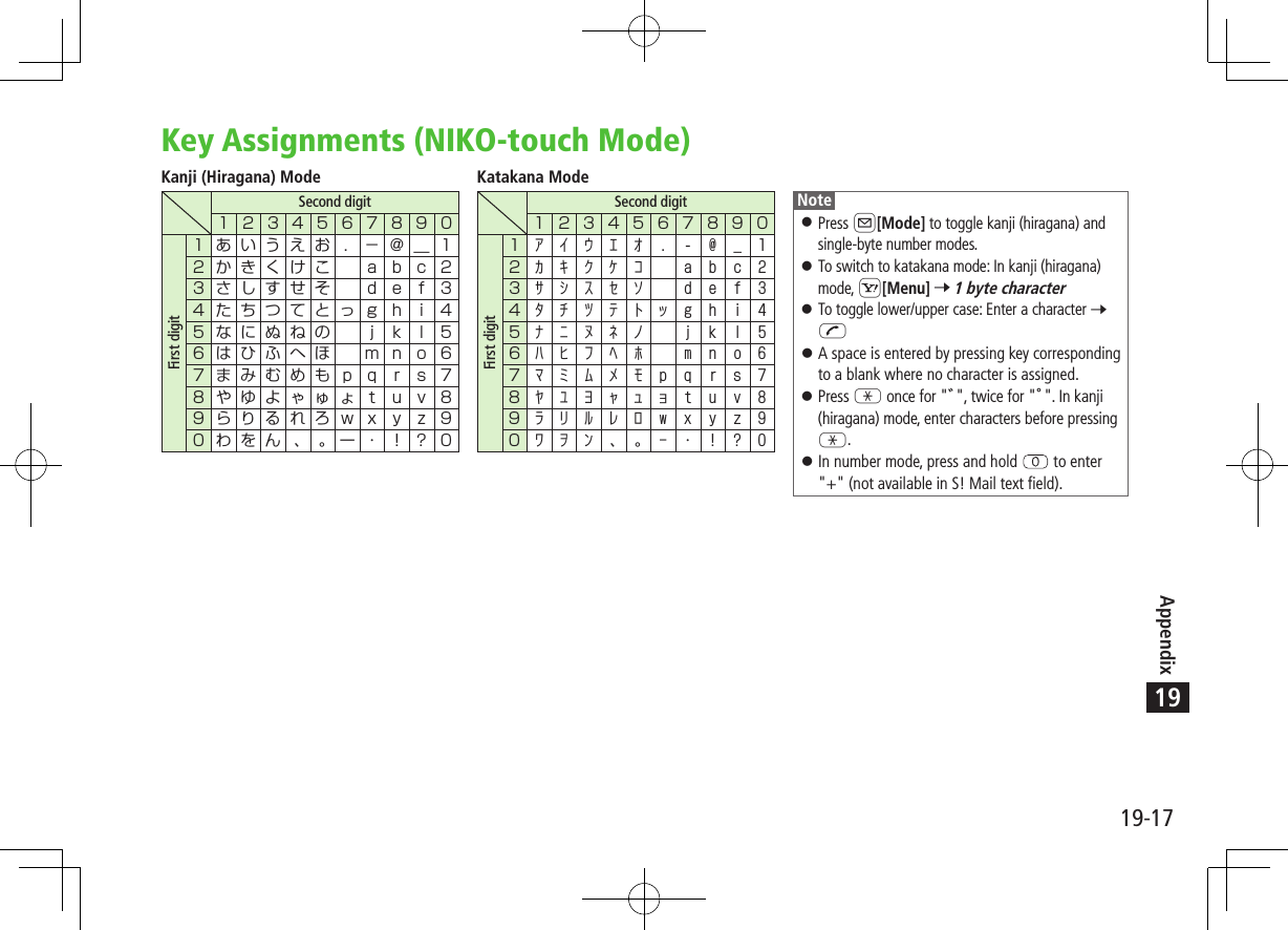 19-17Appendix19Key Assignments (NIKO-touch Mode)Kanji (Hiragana) ModeSecond digitFirst digit                                                              Second digitFirst digit                                             Katakana ModeNote 󱛠Press A[Mode] to toggle kanji (hiragana) and single-byte number modes. 󱛠To switch to katakana mode: In kanji (hiragana) mode, S[Menu] 7 1 byte character 󱛠To toggle lower/upper case: Enter a character 7 J 󱛠A space is entered by pressing key corresponding to a blank where no character is assigned. 󱛠Press G once for &quot;&quot;, twice for &quot;&quot;. In kanji (hiragana) mode, enter characters before pressing G. 󱛠In number mode, press and hold   to enter &quot;+&quot; (not available in S! Mail text field).