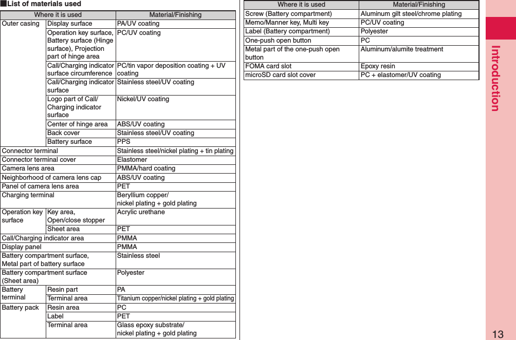 13Introduction List of materials usedWhere it is used Material/FinishingOuter casing Display surface PA/UV coatingOperation key surface, Battery surface (Hinge surface), Projection part of hinge areaPC/UV coatingCall/Charging indicator surface circumferencePC/tin vapor deposition coating + UV coatingCall/Charging indicator surfaceStainless steel/UV coatingLogo part of Call/Charging indicator surfaceNickel/UV coatingCenter of hinge area ABS/UV coatingBack cover Stainless steel/UV coatingBattery surface PPSConnector terminalStainless steel/nickel plating + tin platingConnector terminal cover ElastomerCamera lens area PMMA/hard coatingNeighborhood of camera lens cap ABS/UV coatingPanel of camera lens area PETCharging terminal Beryllium copper/ nickel plating + gold platingOperation key surfaceKey area,  Open/close stopperAcrylic urethaneSheet area PETCall/Charging indicator area PMMADisplay panel PMMABattery compartment surface,  Metal part of battery surfaceStainless steelBattery compartment surface  (Sheet area)PolyesterBattery terminalResin part PATerminal areaTitanium copper/nickel plating + gold platingBattery pack Resin area PCLabel PETTerminal area Glass epoxy substrate/ nickel plating + gold platingWhere it is used Material/FinishingScrew (Battery compartment) Aluminum gilt steel/chrome platingMemo/Manner key, Multi key PC/UV coatingLabel (Battery compartment) PolyesterOne-push open button PCMetal part of the one-push open buttonAluminum/alumite treatmentFOMA card slot Epoxy resinmicroSD card slot cover PC + elastomer/UV coating