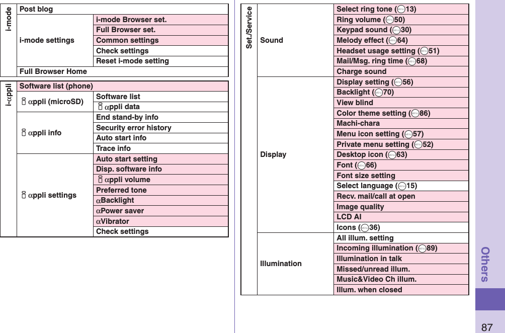 87Othersi-modePost blogi-mode settingsi-mode Browser set.Full Browser set.Common settingsCheck settingsReset i-mode settingFull Browser Homei-αppliSoftware list (phone)iαppli (microSD) Software listiαppli dataiαppli infoEnd stand-by infoSecurity error historyAuto start infoTrace infoiαppli settingsAuto start settingDisp. software infoiαppli volumePreferred toneαBacklightαPower saverαVibratorCheck settings Set./ServiceSoundSelect ring tone (+m13)Ring volume (+m50)Keypad sound (+m30)Melody effect (+m64)Headset usage setting (+m51)Mail/Msg. ring time (+m68)Charge soundDisplayDisplay setting (+m56)Backlight (+m70)View blindColor theme setting (+m86)Machi-charaMenu icon setting (+m57)Private menu setting (+m52)Desktop icon (+m63)Font (+m66)Font size settingSelect language (+m15)Recv. mail/call at openImage qualityLCD AIIcons (+m36)IlluminationAll illum. settingIncoming illumination (+m89)Illumination in talkMissed/unread illum.Music&amp;Video Ch illum.Illum. when closed