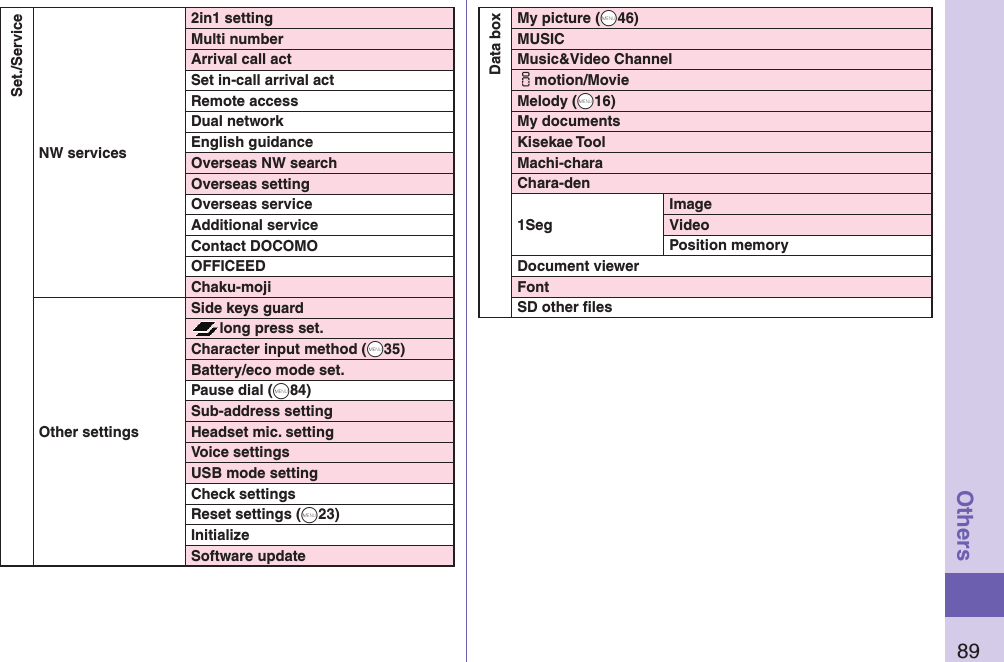 89OthersSet./ServiceNW services2in1 settingMulti numberArrival call actSet in-call arrival actRemote accessDual networkEnglish guidanceOverseas NW searchOverseas settingOverseas serviceAdditional serviceContact DOCOMOOFFICEEDChaku-mojiOther settings Side keys guardlong press set.Character input method (+m35)Battery/eco mode set.Pause dial (+m84)Sub-address settingHeadset mic. settingVoice settingsUSB mode settingCheck settingsReset settings (+m23)InitializeSoftware updateData boxMy picture (+m46)MUSICMusic&amp;Video Channelimotion/MovieMelody (+m16)My documentsKisekae ToolMachi-charaChara-den1SegImageVideoPosition memoryDocument viewerFontSD other ﬁ les