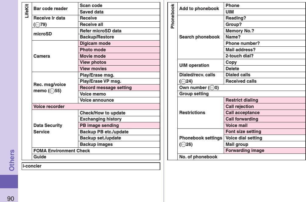 90OthersLifeKitBar code reader Scan codeSaved dataReceive Ir data (+m79)ReceiveReceive allmicroSD Refer microSD dataBackup/RestoreCameraDigicam modePhoto modeMovie modeView photosView moviesRec. msg/voice memo (+m55)Play/Erase msg.Play/Erase VP msg.Record message settingVoice memoVoice announceVoice recorderData Security ServiceCheck/How to updateExchanging historyPB image sendingBackup PB etc./updateBackup set./updateBackup imagesFOMA Environment CheckGuidei-concierPhonebookAdd to phonebook PhoneUIMSearch phonebookReading?Group?Memory No.?Name?Phone number?Mail address?2-touch dial?UIM operation CopyDeleteDialed/recv. calls (+m24)Dialed callsReceived callsOwn number (+m0)Group settingRestrictionsRestrict dialingCall rejectionCall acceptanceCall forwardingVoice mailPhonebook settings (+m26)Font size settingVoice dial settingMail groupForwarding imageNo. of phonebook