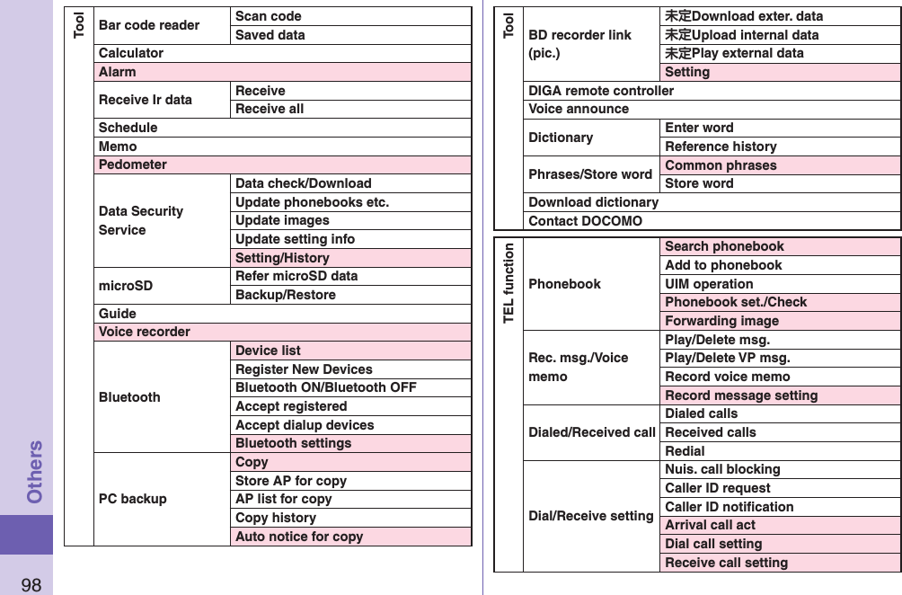 98OthersToolBar code reader Scan codeSaved dataCalculatorAlarmReceive Ir data ReceiveReceive allScheduleMemoPedometerData Security ServiceData check/DownloadUpdate phonebooks etc.Update imagesUpdate setting infoSetting/HistorymicroSD Refer microSD dataBackup/RestoreGuideVoice recorderBluetoothDevice listRegister New DevicesBluetooth ON/Bluetooth OFFAccept registeredAccept dialup devicesBluetooth settingsPC backupCopyStore AP for copyAP list for copyCopy historyAuto notice for copyToolBD recorder link (pic.)Download exter. dataUpload internal dataPlay external dataSettingDIGA remote controllerVoice announceDictionary Enter wordReference historyPhrases/Store word Common phrasesStore wordDownload dictionaryContact DOCOMOTEL functionPhonebookSearch phonebookAdd to phonebookUIM operationPhonebook set./CheckForwarding imageRec. msg./Voice memoPlay/Delete msg.Play/Delete VP msg.Record voice memoRecord message settingDialed/Received callDialed callsReceived callsRedialDial/Receive settingNuis. call blockingCaller ID requestCaller ID notiﬁcationArrival call actDial call settingReceive call setting