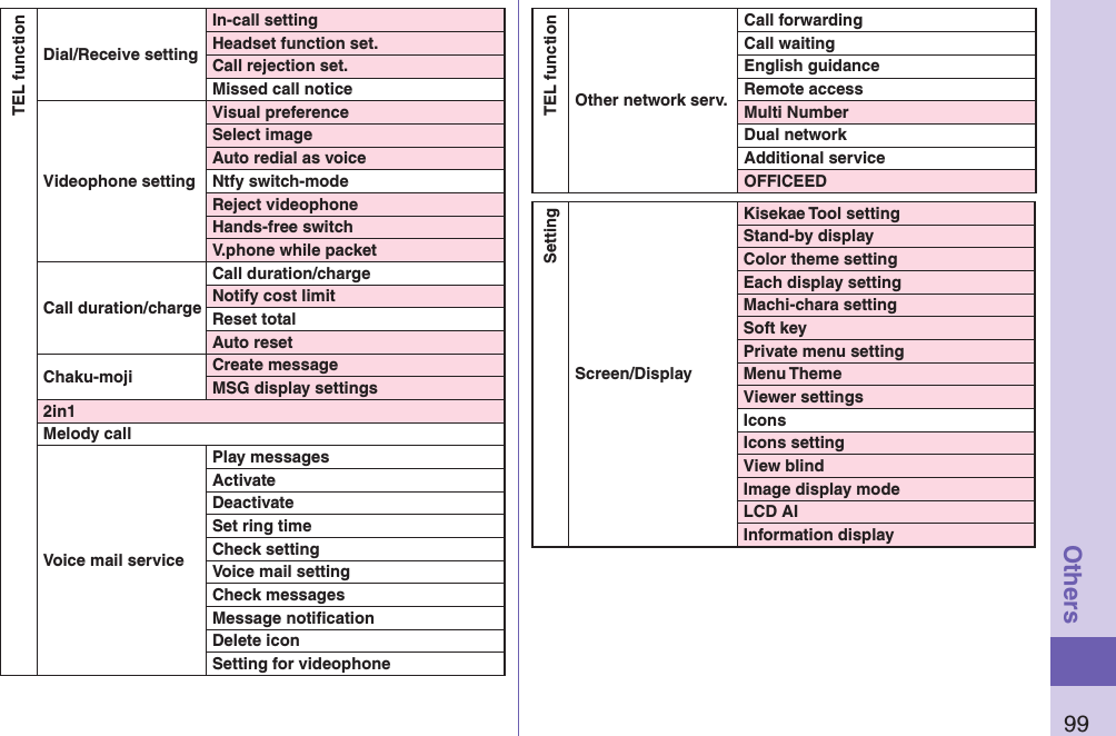 99OthersTEL functionDial/Receive settingIn-call settingHeadset function set.Call rejection set.Missed call noticeVideophone settingVisual preferenceSelect imageAuto redial as voiceNtfy switch-modeReject videophoneHands-free switchV.phone while packetCall duration/chargeCall duration/chargeNotify cost limitReset totalAuto resetChaku-moji Create messageMSG display settings2in1Melody callVoice mail service Play messagesActivateDeactivateSet ring timeCheck settingVoice mail settingCheck messagesMessage notiﬁcationDelete iconSetting for videophoneTEL functionOther network serv.Call forwardingCall waitingEnglish guidanceRemote accessMulti NumberDual networkAdditional serviceOFFICEEDSettingScreen/DisplayKisekae Tool settingStand-by displayColor theme settingEach display settingMachi-chara settingSoft keyPrivate menu settingMenu ThemeViewer settingsIconsIcons settingView blindImage display modeLCD AIInformation display