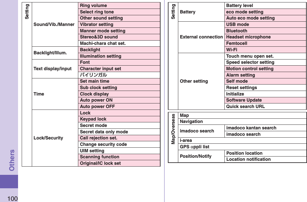 100OthersSettingSound/Vib./MannerRing volumeSelect ring toneOther sound settingVibrator settingManner mode settingStereo&amp;3D soundMachi-chara chat set.Backlight/Illum. BacklightIllumination settingText display/inputFontCharacter input setTimeSet main timeSub clock settingClock displayAuto power ONAuto power OFFLock/SecurityLockKeypad lockSecret modeSecret data only modeCall rejection set.Change security codeUIM settingScanning functionOriginal/IC lock setSettingBatteryBattery leveleco mode settingAuto eco mode settingExternal connectionUSB modeBluetoothHeadset microphoneFemtocellWi-FiOther settingTouch menu open set.Speed selector settingMotion control settingAlarm settingSelf modeReset settingsInitializeSoftware UpdateQuick search URLMap/OverseasMapNavigationimadoco search imadoco kantan searchimadoco searchi-areaGPS αppli listPosition/Notify Position locationLocation notiﬁcation