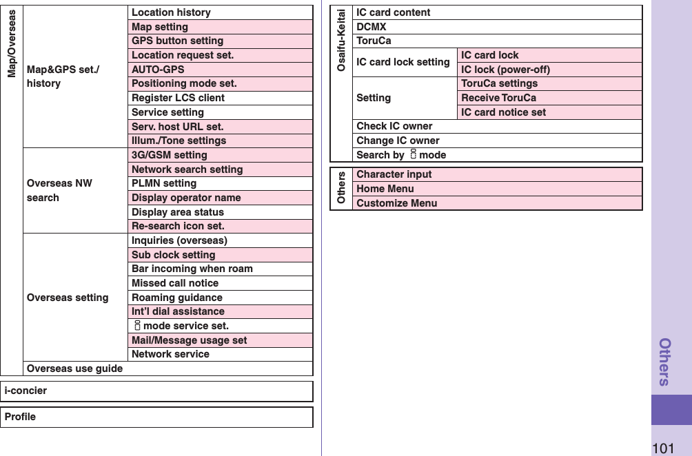 101OthersMap/OverseasMap&amp;GPS set./historyLocation historyMap settingGPS button settingLocation request set.AUTO-GPSPositioning mode set.Register LCS clientService settingServ. host URL set.Illum./Tone settingsOverseas NW search3G/GSM settingNetwork search settingPLMN setting Display operator nameDisplay area statusRe-search icon set.Overseas settingInquiries (overseas)Sub clock settingBar incoming when roamMissed call noticeRoaming guidanceInt’l dial assistanceimode service set.Mail/Message usage setNetwork serviceOverseas use guidei-concierProﬁleOsaifu-KeitaiIC card contentDCMXToruCaIC card lock setting IC card lockIC lock (power-off)SettingToruCa settingsReceive ToruCaIC card notice setCheck IC ownerChange IC ownerSearch by imodeOthersCharacter inputHome MenuCustomize Menu