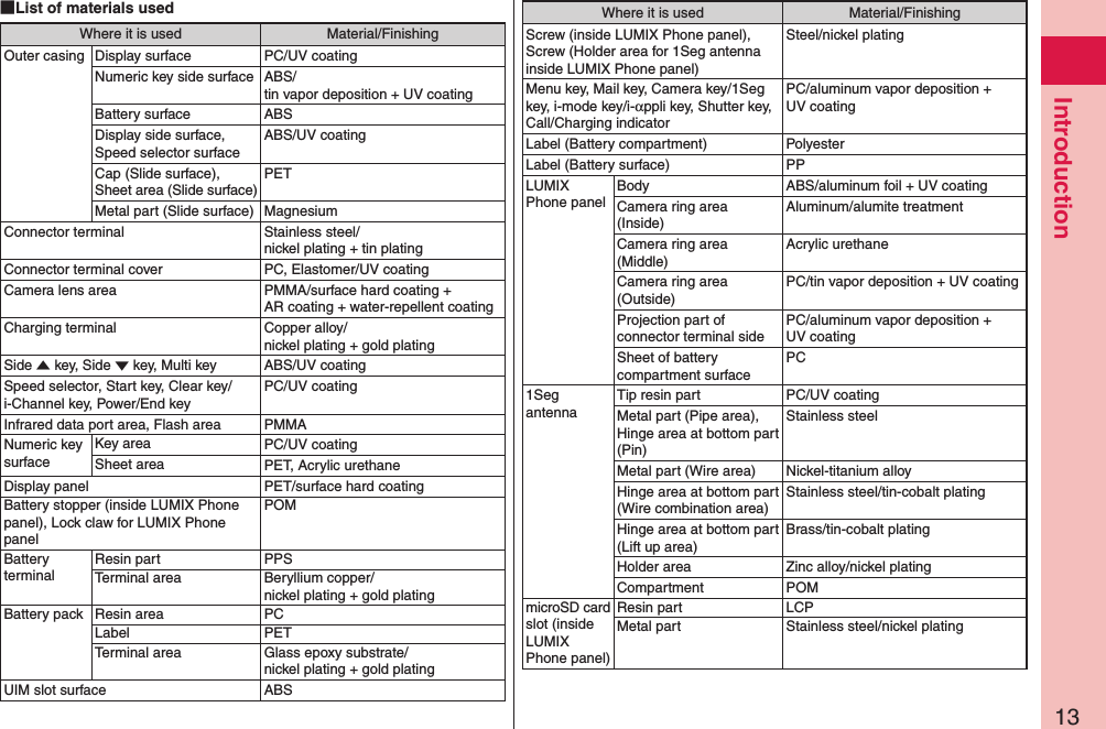 13Introduction List of materials usedWhere it is used Material/FinishingOuter casing Display surface PC/UV coatingNumeric key side surface ABS/ tin vapor deposition + UV coatingBattery surface ABSDisplay side surface, Speed selector surfaceABS/UV coatingCap (Slide surface), Sheet area (Slide surface)PETMetal part (Slide surface) MagnesiumConnector terminal Stainless steel/ nickel plating + tin platingConnector terminal cover PC, Elastomer/UV coatingCamera lens area PMMA/surface hard coating +  AR coating + water-repellent coatingCharging terminal Copper alloy/ nickel plating + gold platingSide ▲ key, Side ▼ key, Multi key ABS/UV coatingSpeed selector, Start key, Clear key/i-Channel key, Power/End keyPC/UV coatingInfrared data port area, Flash area PMMANumeric key surfaceKey area PC/UV coatingSheet area PET, Acrylic urethaneDisplay panel PET/surface hard coatingBattery stopper (inside LUMIX Phone panel), Lock claw for LUMIX Phone panelPOMBattery terminalResin part PPSTerminal area Beryllium copper/ nickel plating + gold platingBattery pack Resin area PCLabel PETTerminal area Glass epoxy substrate/ nickel plating + gold platingUIM slot surface ABSWhere it is used Material/FinishingScrew (inside LUMIX Phone panel), Screw (Holder area for 1Seg antenna inside LUMIX Phone panel)Steel/nickel platingMenu key, Mail key, Camera key/1Seg key, i-mode key/i-αppli key, Shutter key, Call/Charging indicatorPC/aluminum vapor deposition +  UV coatingLabel (Battery compartment) PolyesterLabel (Battery surface) PPLUMIX Phone panelBody ABS/aluminum foil + UV coatingCamera ring area  (Inside)Aluminum/alumite treatmentCamera ring area  (Middle)Acrylic urethaneCamera ring area  (Outside)PC/tin vapor deposition + UV coatingProjection part of connector terminal sidePC/aluminum vapor deposition +  UV coatingSheet of battery compartment surfacePC1Seg antennaTip resin part PC/UV coatingMetal part (Pipe area), Hinge area at bottom part (Pin)Stainless steelMetal part (Wire area) Nickel-titanium alloyHinge area at bottom part (Wire combination area)Stainless steel/tin-cobalt platingHinge area at bottom part (Lift up area)Brass/tin-cobalt platingHolder area Zinc alloy/nickel platingCompartment POMmicroSD card slot (inside LUMIX Phone panel)Resin part LCPMetal part Stainless steel/nickel plating