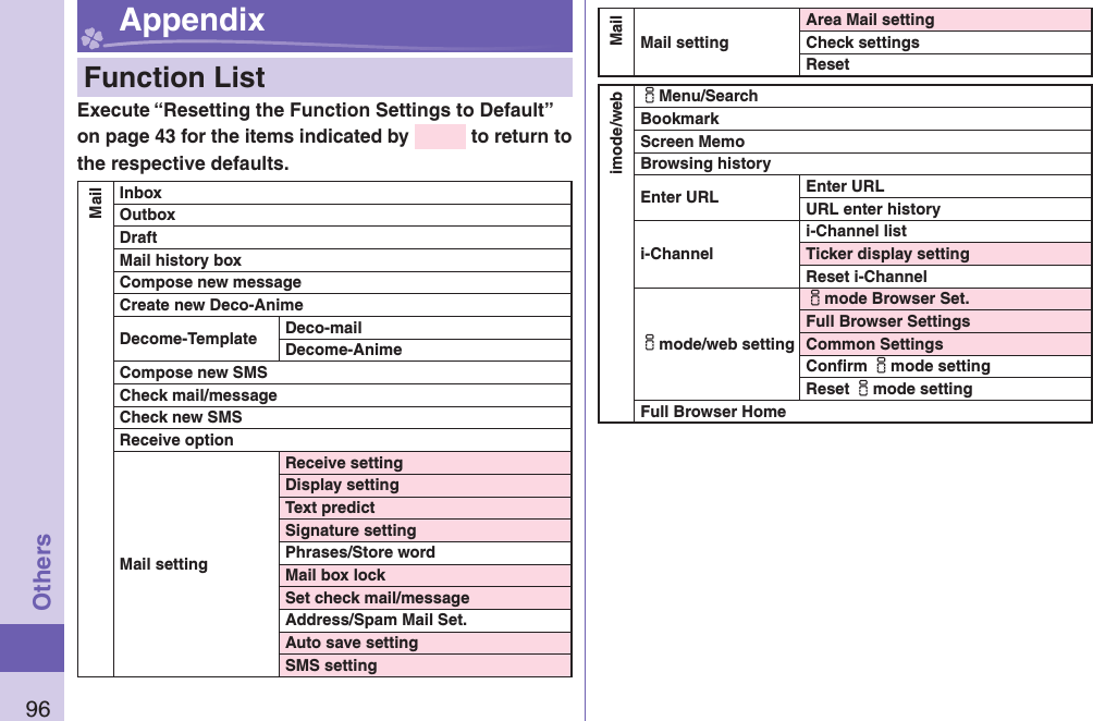 96Others Appendix   Function ListExecute “Resetting the Function Settings to Default” on page 43 for the items indicated by   to return to the respective defaults.MailInboxOutboxDraftMail history boxCompose new messageCreate new Deco-AnimeDecome-Template Deco-mailDecome-AnimeCompose new SMSCheck mail/messageCheck new SMSReceive optionMail settingReceive settingDisplay settingText predictSignature settingPhrases/Store wordMail box lockSet check mail/messageAddress/Spam Mail Set.Auto save settingSMS settingMailMail settingArea Mail settingCheck settingsResetimode/webiMenu/SearchBookmarkScreen MemoBrowsing historyEnter URL Enter URLURL enter historyi-Channeli-Channel listTicker display settingReset i-Channelimode/web settingimode Browser Set.Full Browser SettingsCommon SettingsConﬁ rm imode settingReset imode settingFull Browser Home