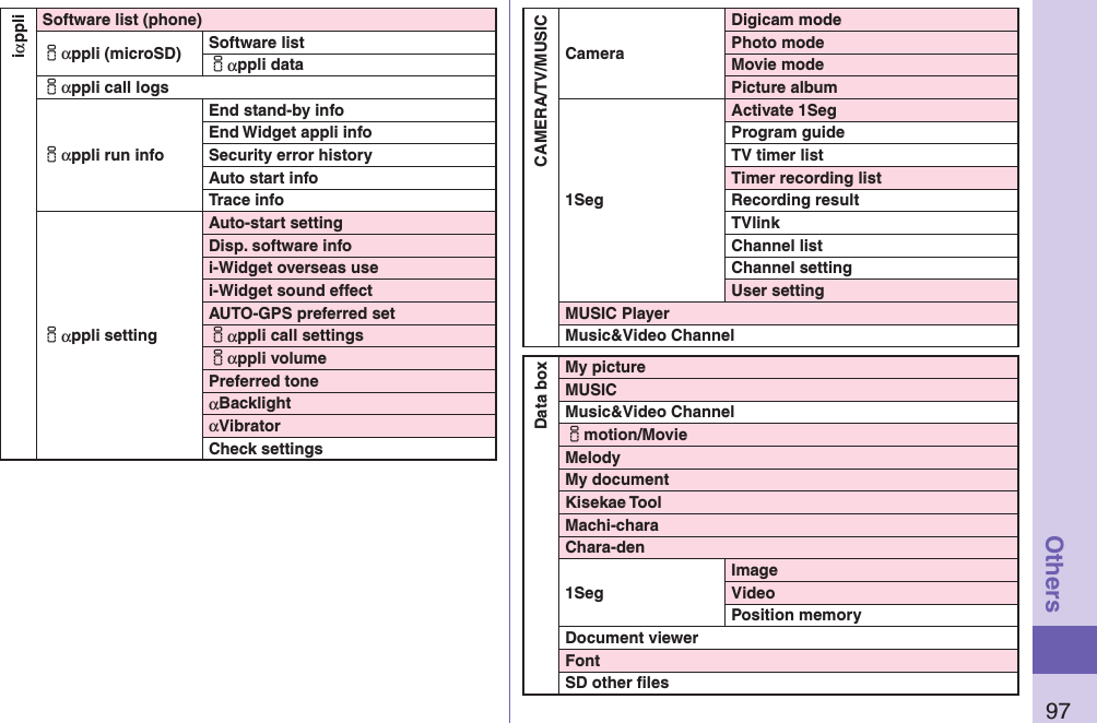 97OthersiαppliSoftware list (phone)iαppli (microSD) Software listiαppli dataiαppli call logsiαppli run infoEnd stand-by infoEnd Widget appli infoSecurity error historyAuto start infoTrace infoiαppli settingAuto-start settingDisp. software infoi-Widget overseas usei-Widget sound effectAUTO-GPS preferred setiαppli call settingsiαppli volumePreferred toneαBacklightαVibratorCheck settingsCAMERA/TV/MUSICCameraDigicam modePhoto modeMovie modePicture album1SegActivate 1SegProgram guideTV timer listTimer recording listRecording resultTVlinkChannel listChannel settingUser settingMUSIC PlayerMusic&amp;Video ChannelData boxMy pictureMUSICMusic&amp;Video Channelimotion/MovieMelodyMy documentKisekae ToolMachi-charaChara-den1SegImageVideoPosition memoryDocument viewerFontSD other ﬁles